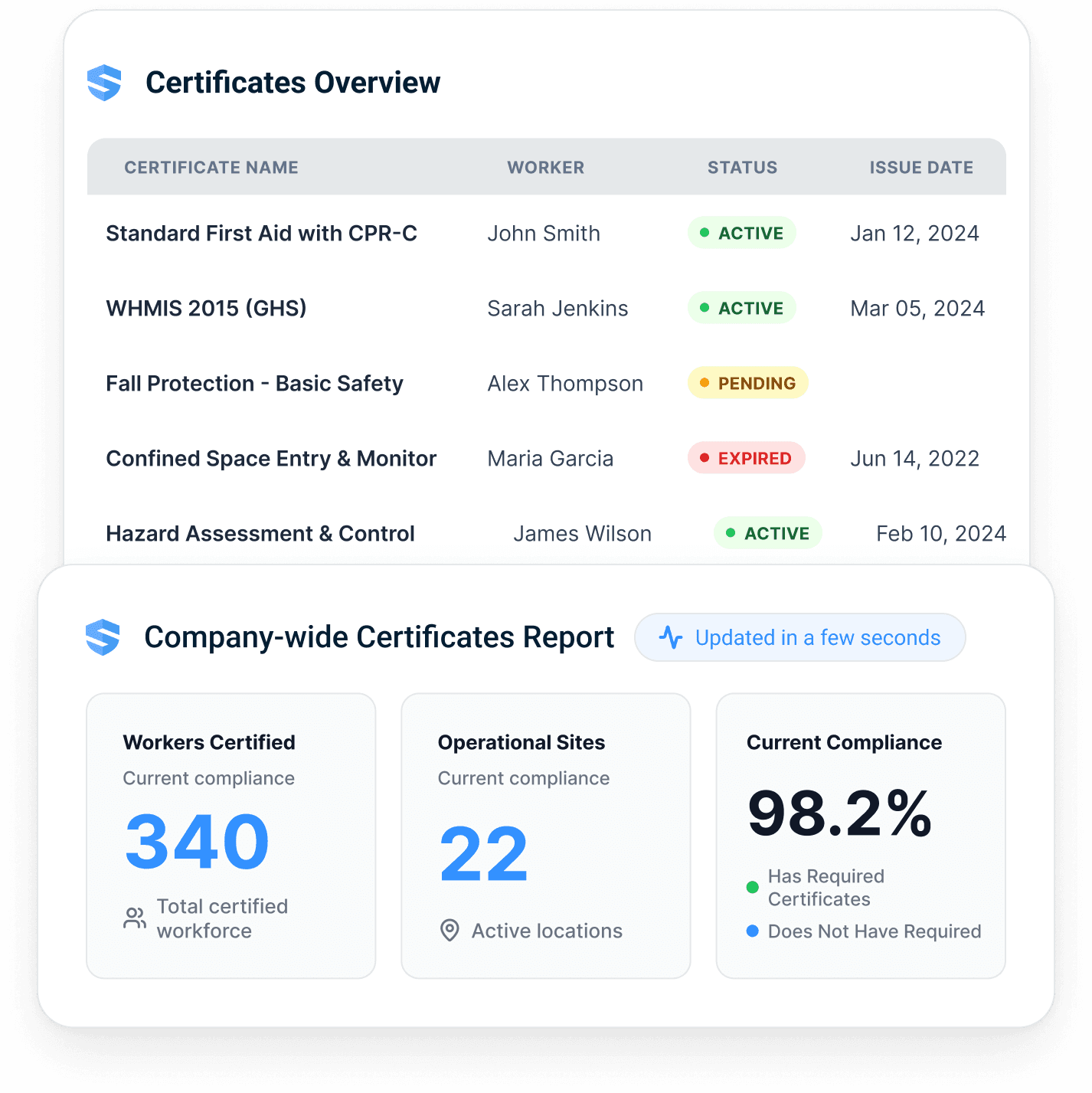 A Certificates Overview report showing 98.2% company-wide compliance