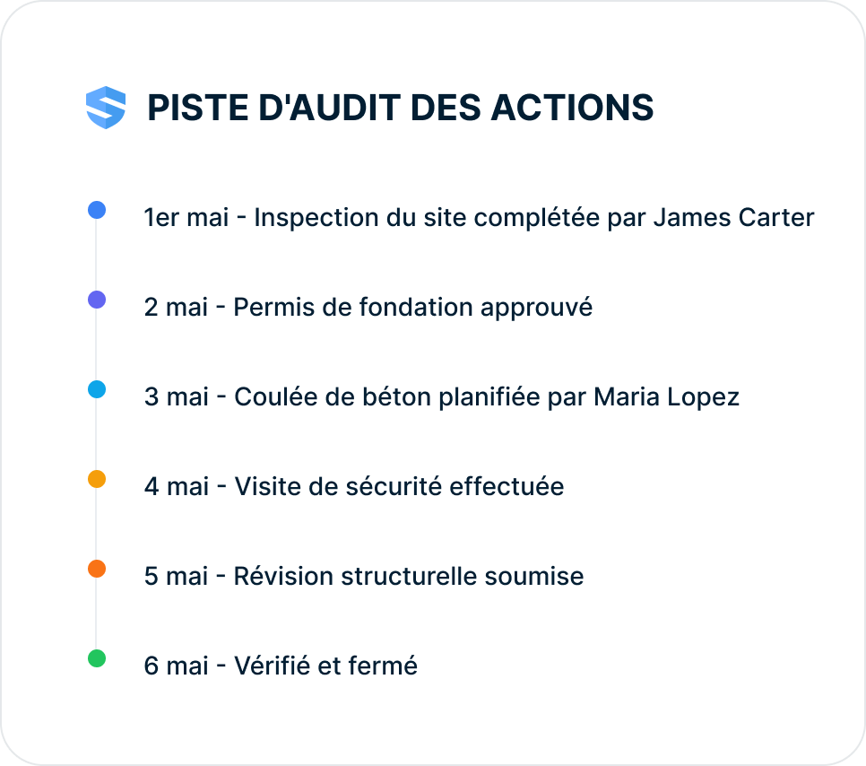 A corrective action moves through viewed, dispatched, and closed states, each transition timestamped