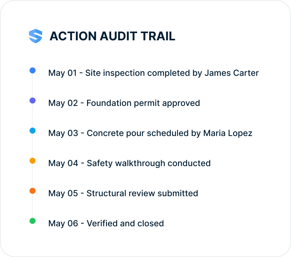 Action audit trail timeline with a dated entry for every step — site inspection completed, foundation permit approved, concrete pour scheduled, safety walkthrough conducted, structural review submitted, and verified and closed