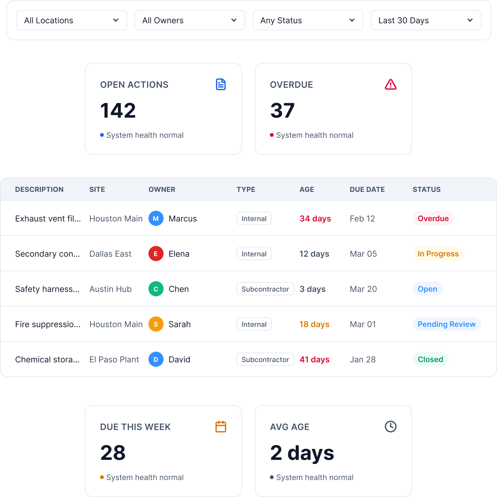 A filterable corrective actions register with open and overdue counts, and a table of items by site, owner, internal or subcontractor type, age, due date, and status — from open and in progress to pending review and closed