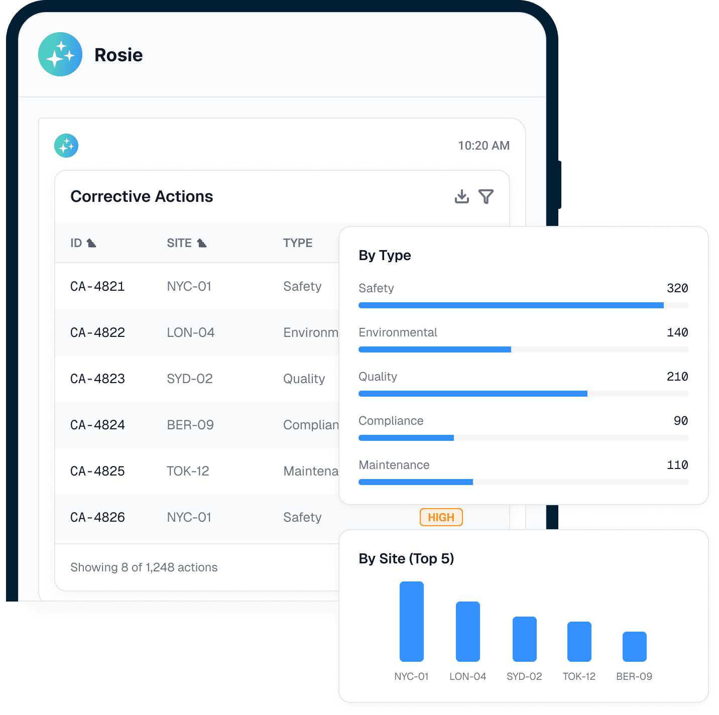 Rosie’s corrective actions view listing actions by ID and site, with breakdowns by type — safety, environmental, quality, compliance, maintenance — and a bar chart of the top five sites