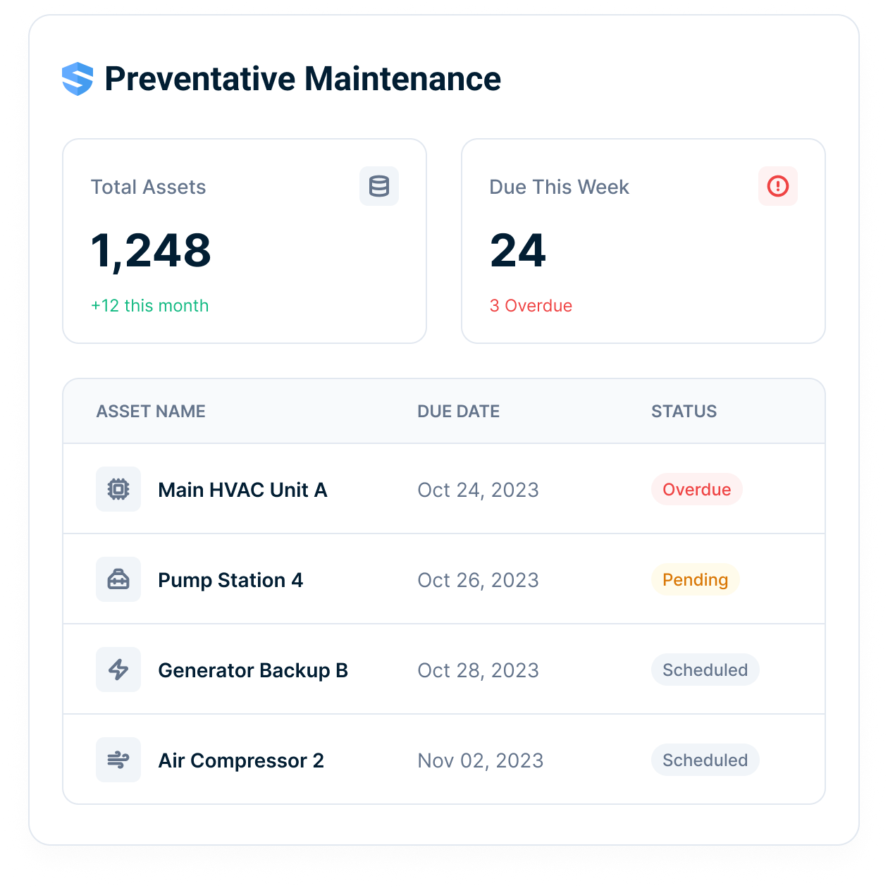 Preventative maintenance dashboard showing 1,248 assets, 24 due this week, and overdue items