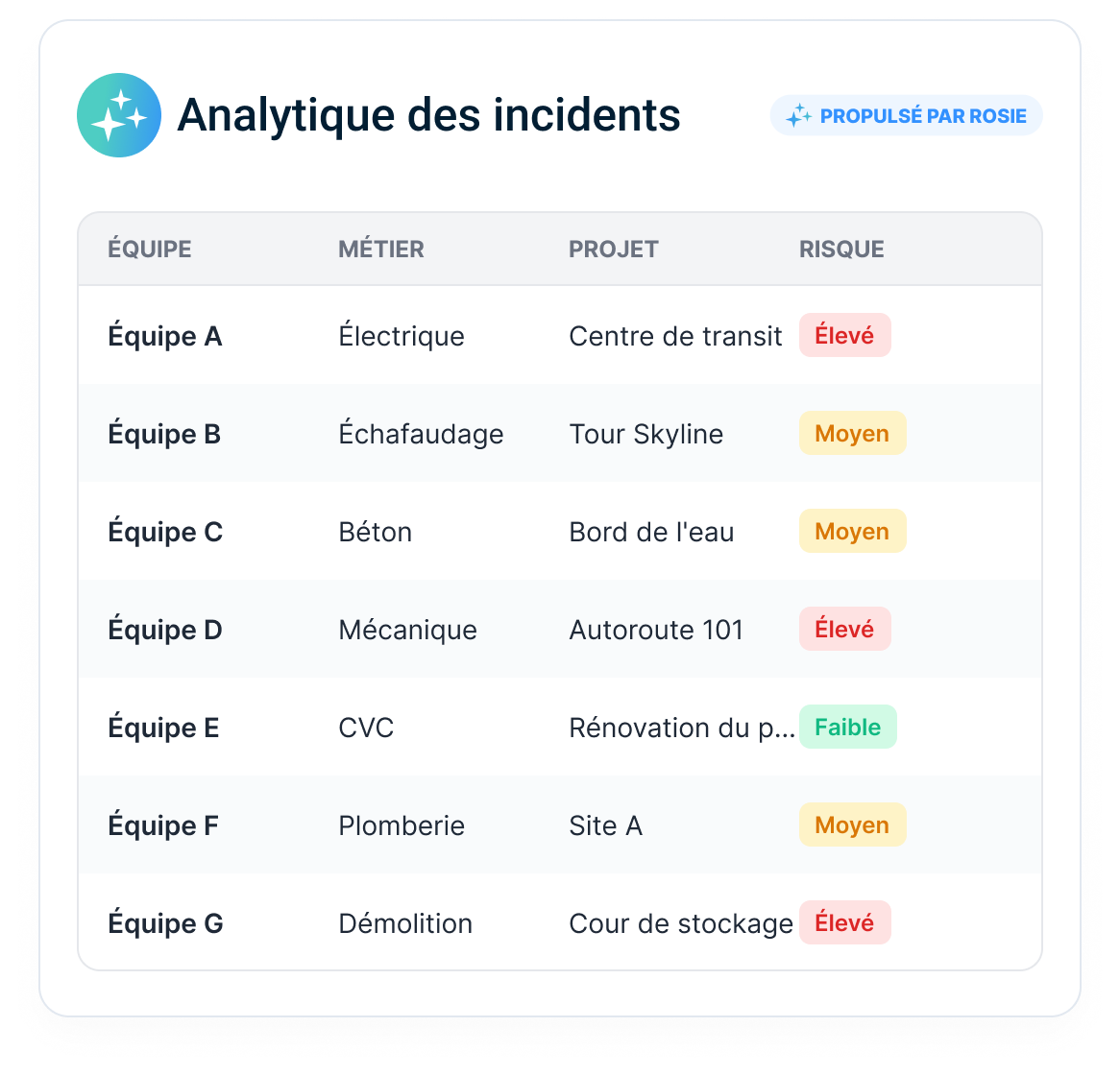 Tableau d'analyse des incidents montrant le niveau de risque par équipe, métier et projet — propulsé par Rosie