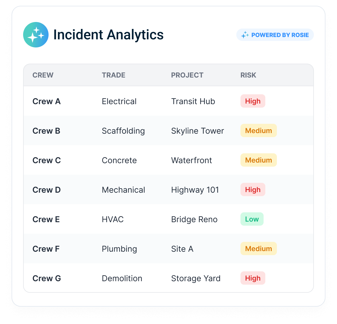 Incident analytics table showing risk level by crew, trade, and project β powered by Rosie