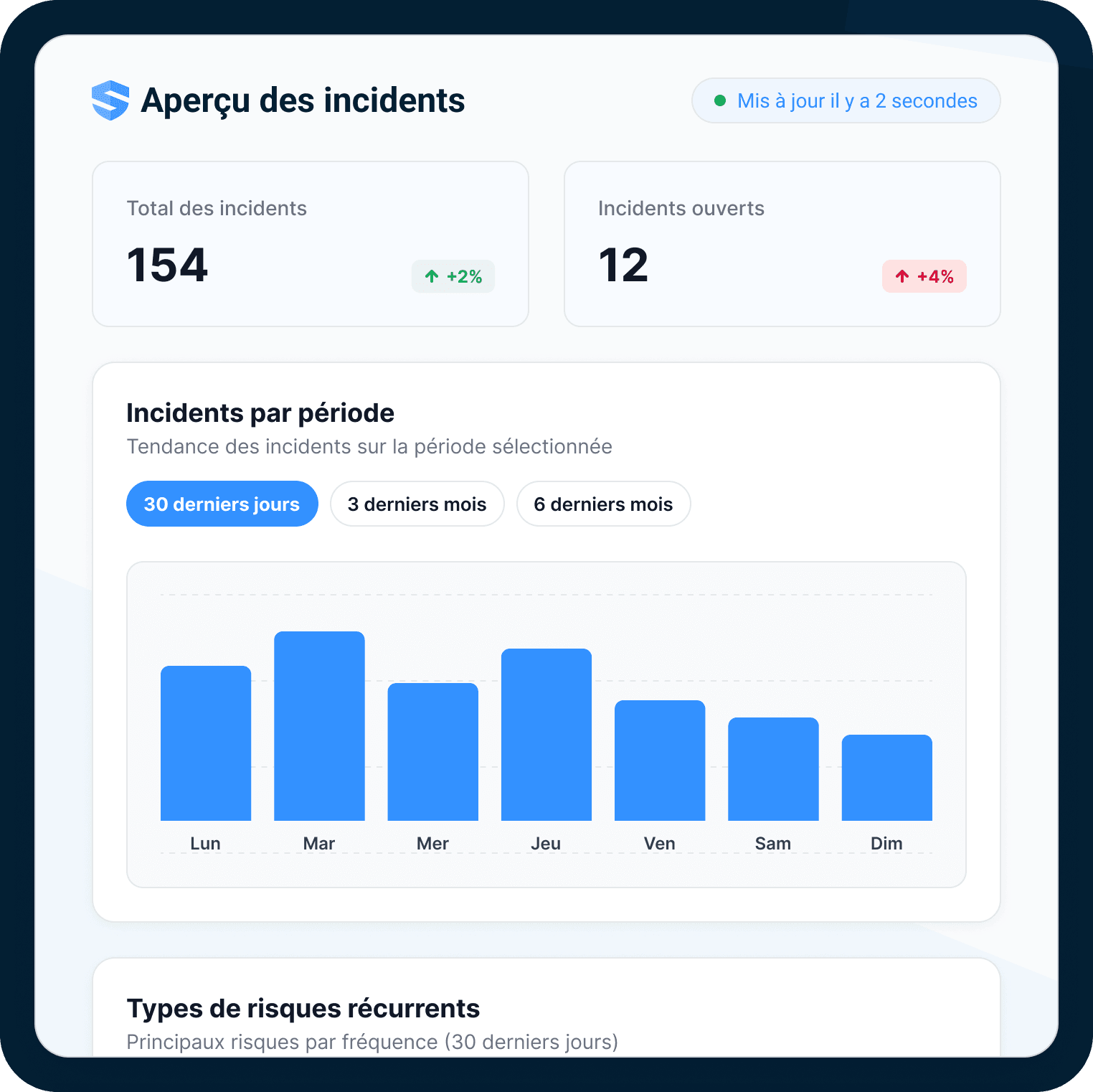Tableau de bord « Aperçu des incidents » avec totaux, graphique de tendance et types de dangers récurrents
