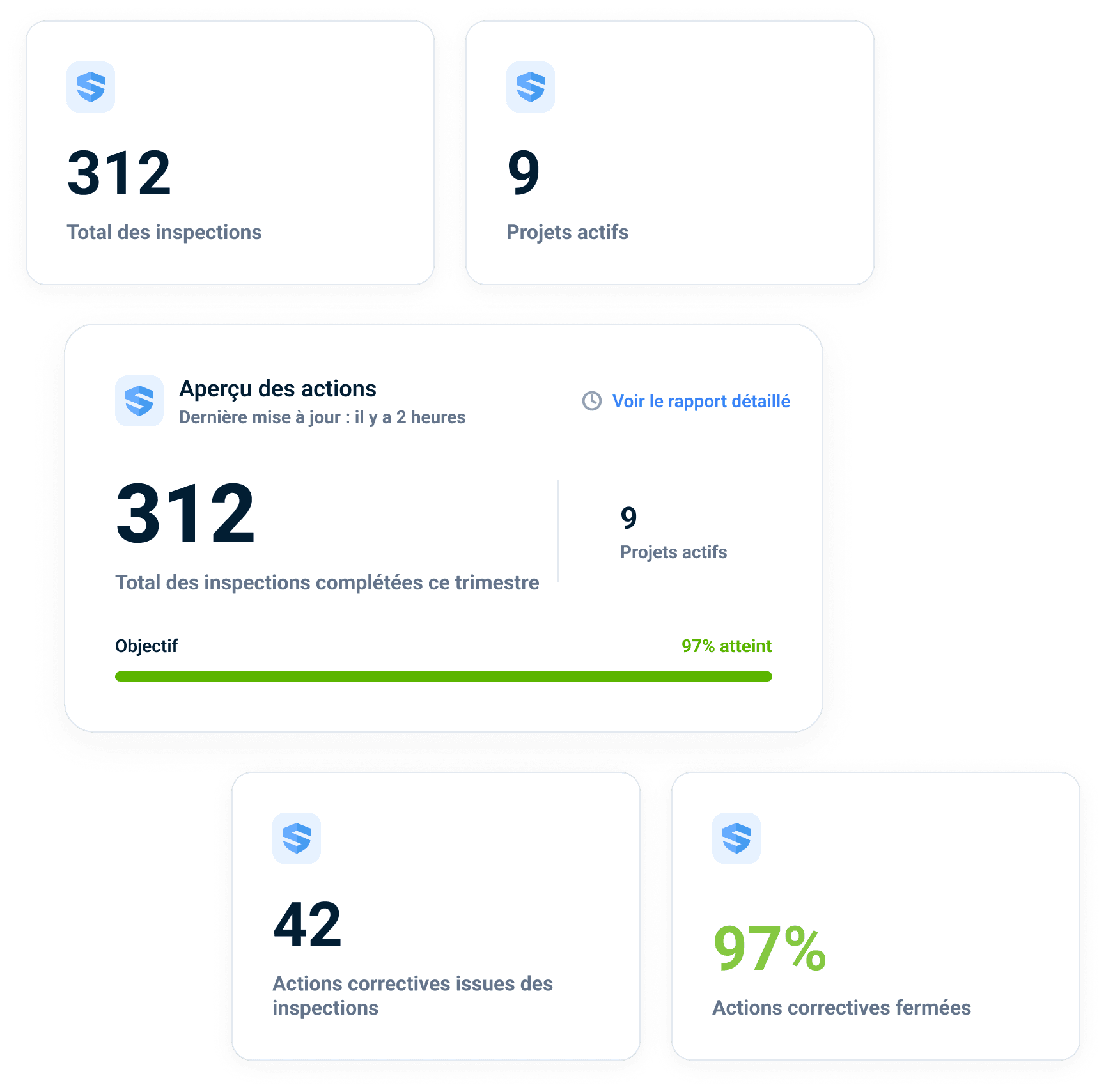 Tuiles d'analyse des inspections affichant 312 inspections au total, 9 projets actifs, 42 mesures correctives issues des inspections et 97 % des mesures correctives clôturées