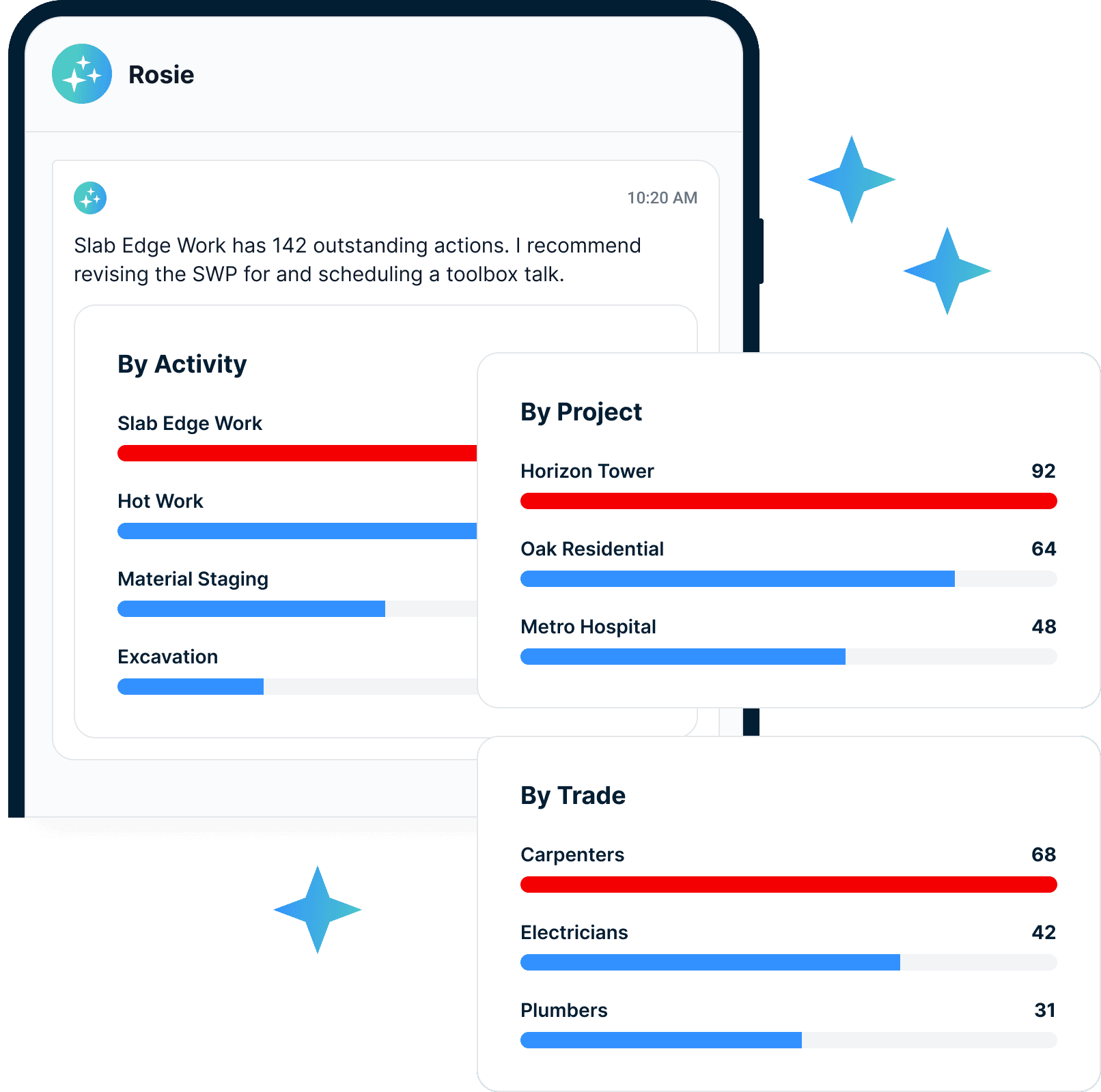 Rosie chat flagging 142 outstanding actions on slab edge work, with bar charts breaking down outstanding actions by activity, by project, and by trade