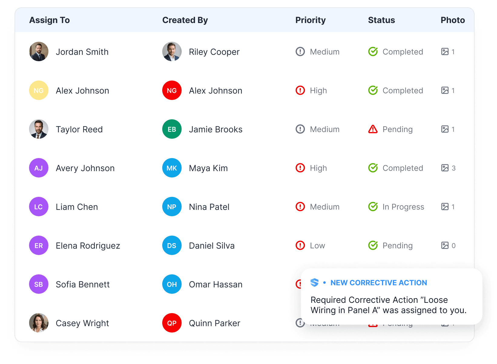 Corrective action tracker listing individual assignees, creators, priority, completion status, and photo evidence
