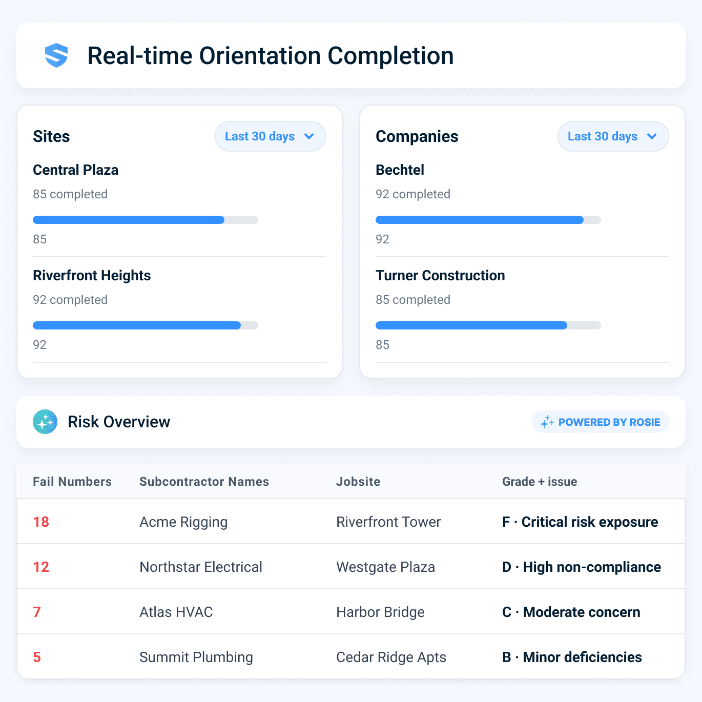 Real-time orientation completion dashboard with a Rosie-powered risk overview ranking subcontractors by fail count