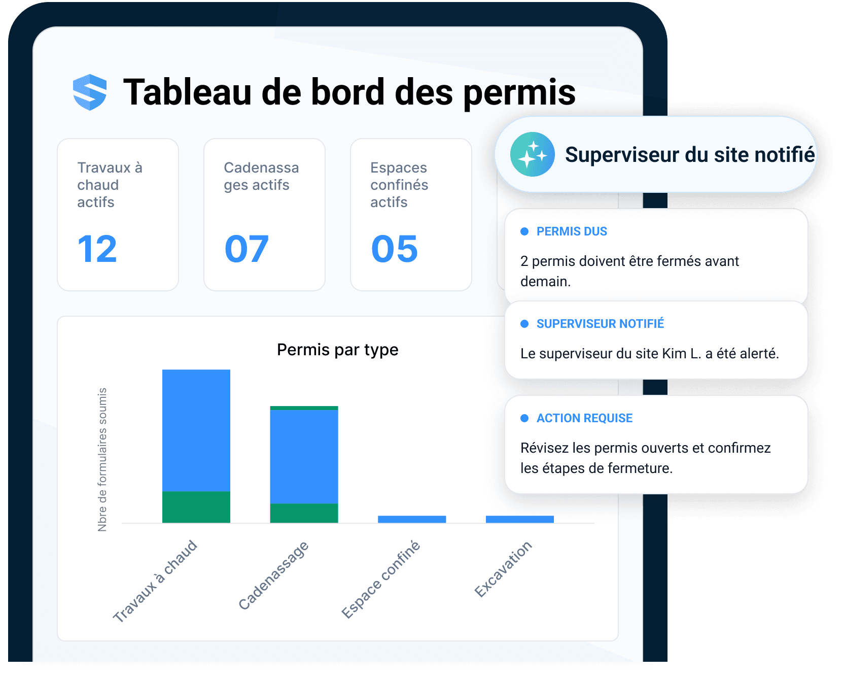 Tableau de bord des permis affichant 12 permis de travail à chaud, 7 permis de cadenassage et 5 permis d'espace clos actifs, avec un graphique des permis par type, tandis que Rosie signale que 2 permis doivent être clôturés avant demain et que le surveillant de chantier a été avisé