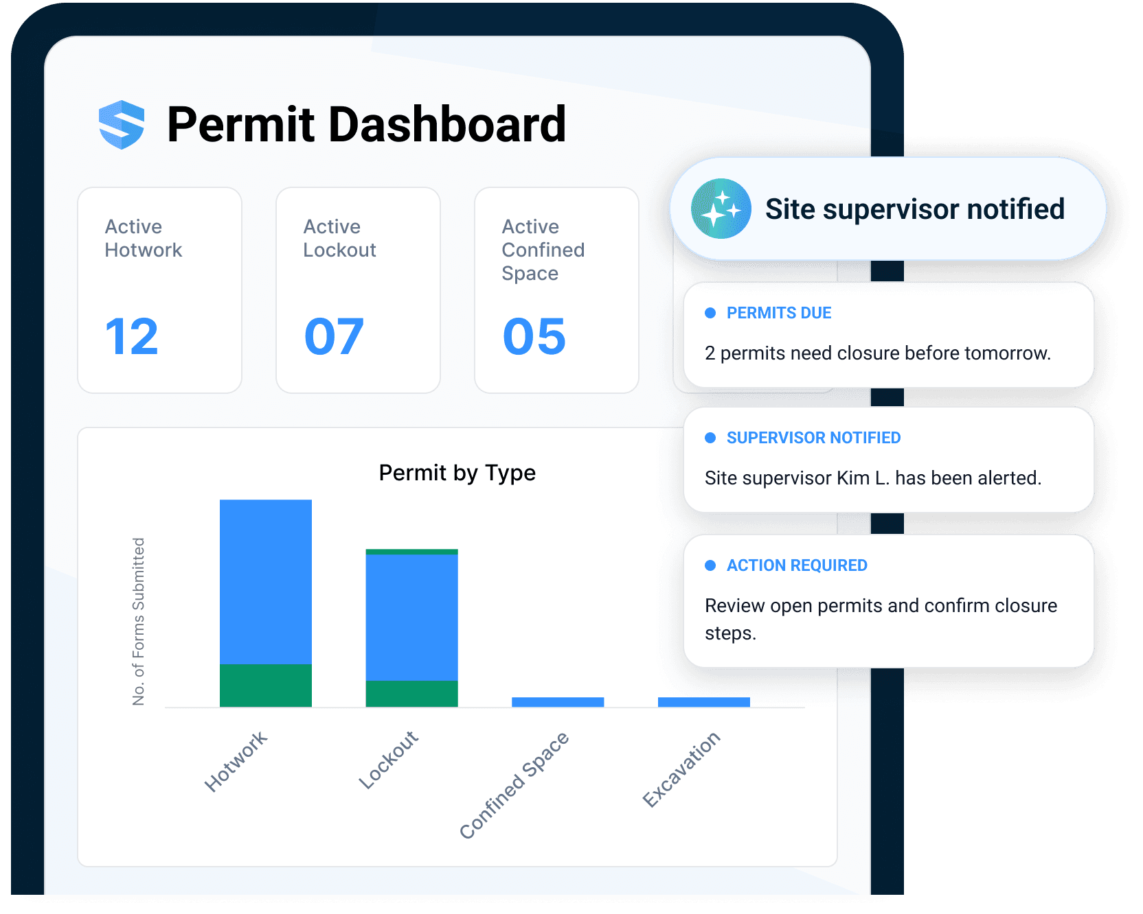Permit dashboard showing 12 active hot work, 7 lockout, and 5 confined space permits with a permit-by-type chart, while Rosie alerts that 2 permits need closure before tomorrow and the site supervisor has been notified