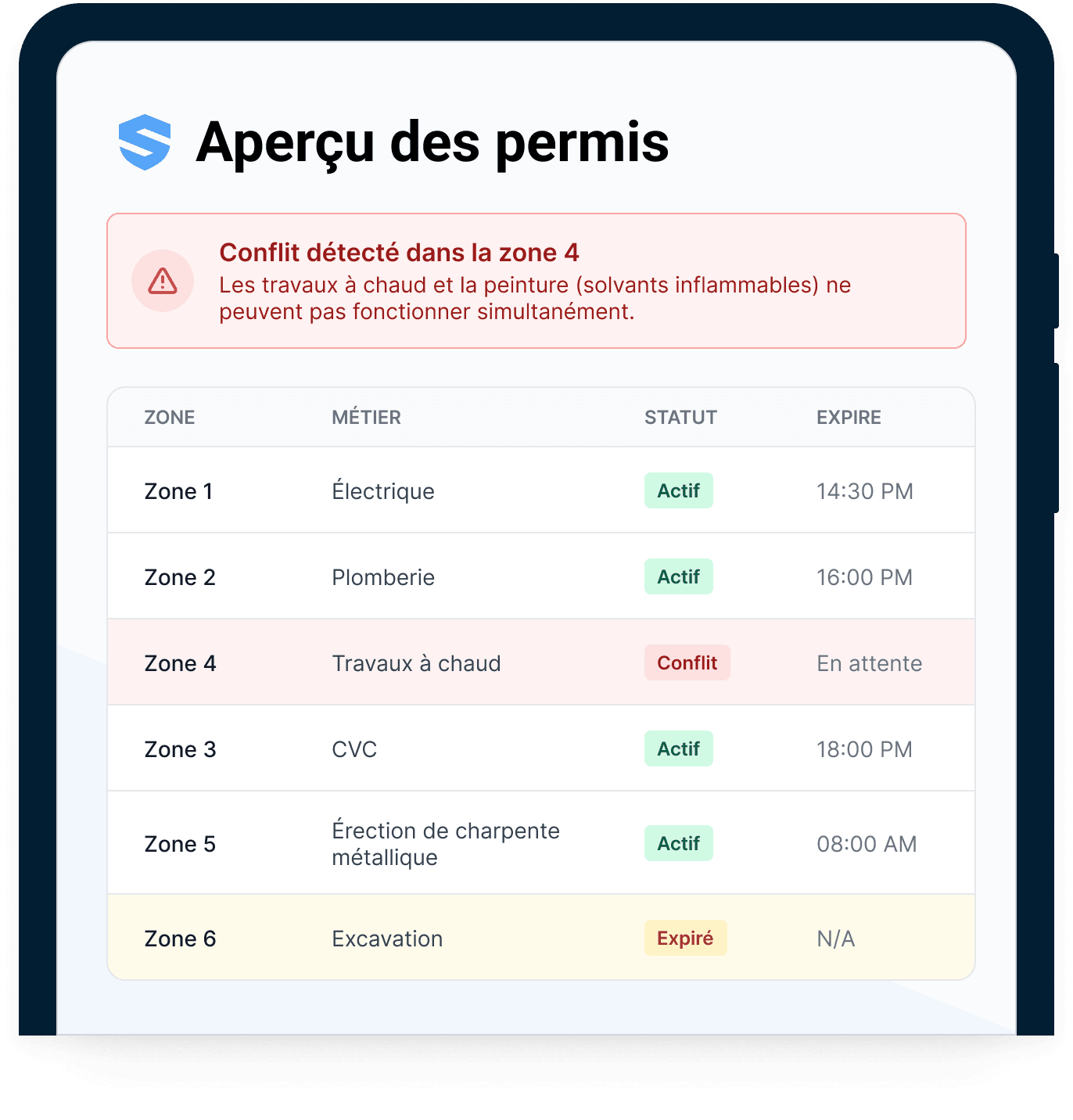 Tableau des permis sur tablette listant six zones avec métier, statut et expiration — signalant un conflit dans la zone 4, où le travail à chaud et la peinture aux solvants inflammables ne peuvent pas se dérouler simultanément