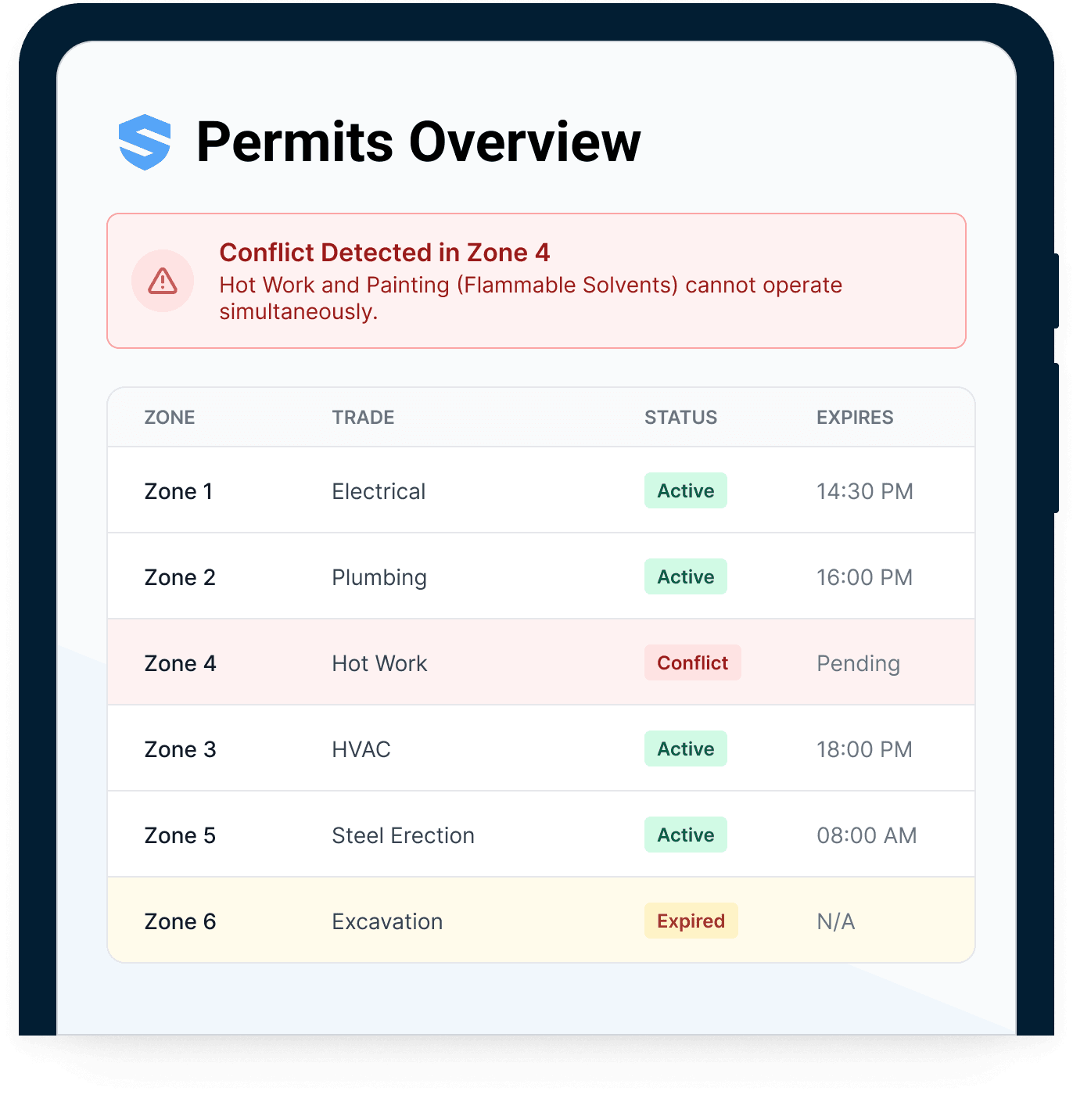 Tablet permit board listing six zones with trade, status, and expiry — flagging a conflict in Zone 4 where hot work and painting with flammable solvents cannot operate simultaneously