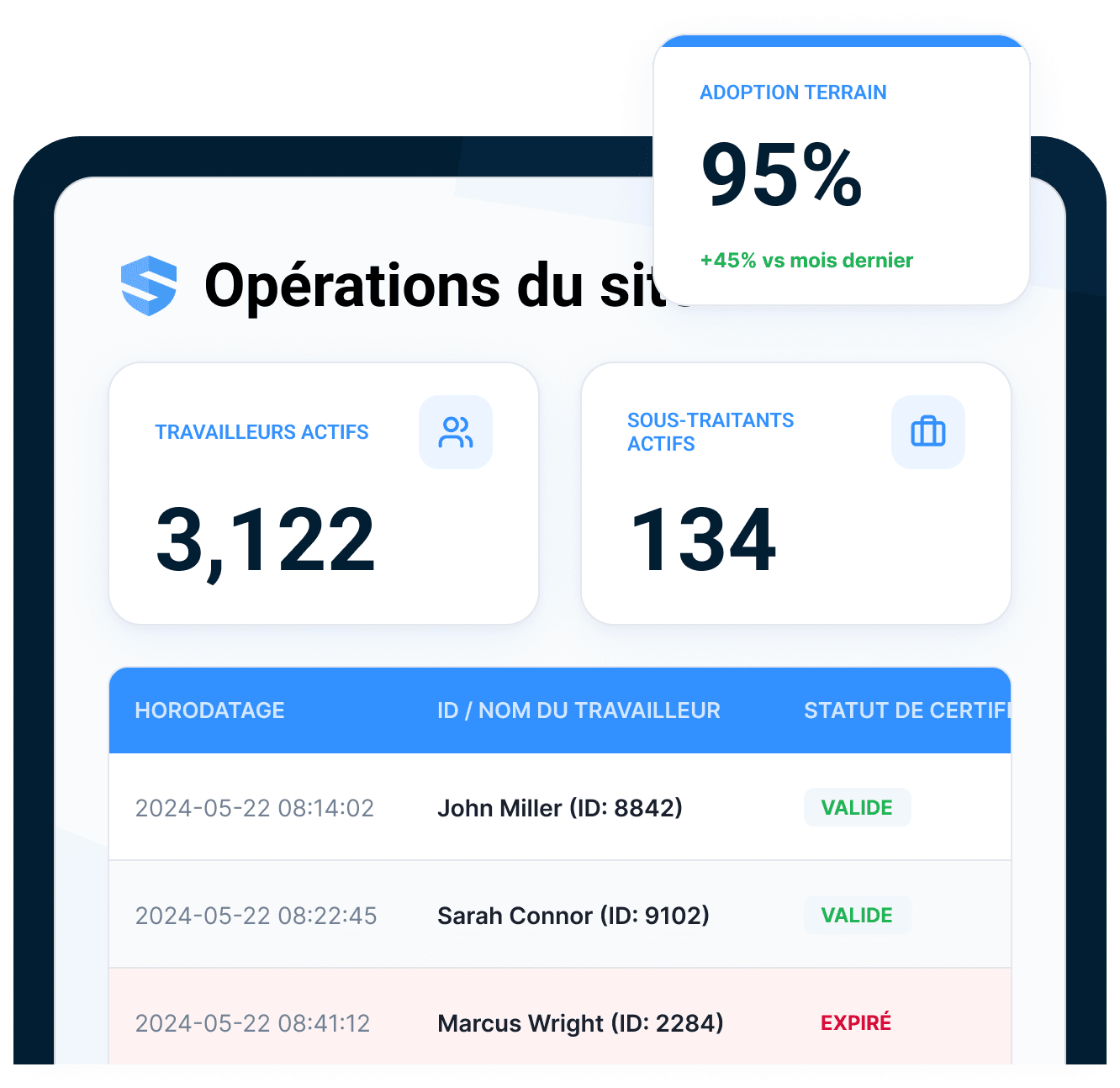 Tableau de bord des opérations de chantier affichant 95 % d'adoption sur le terrain, 3 122 travailleurs actifs, 134 sous-traitants et un journal de balayages horodatés où le statut de certification d'un travailleur indique « expiré »