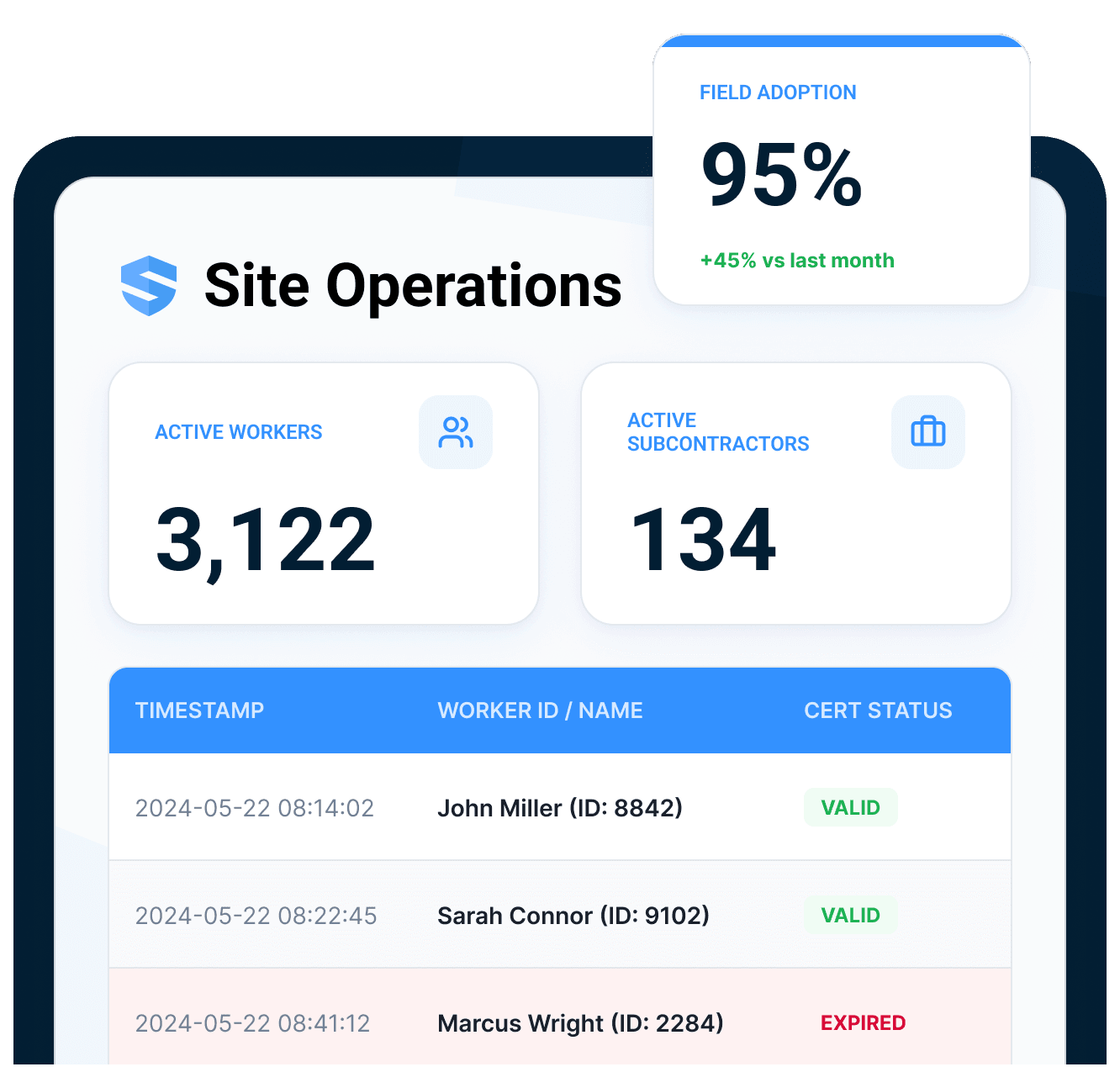 Site operations dashboard showing 95% field adoption, 3,122 active workers, 134 subcontractors, and a timestamped scan log where one worker's certification status reads expired