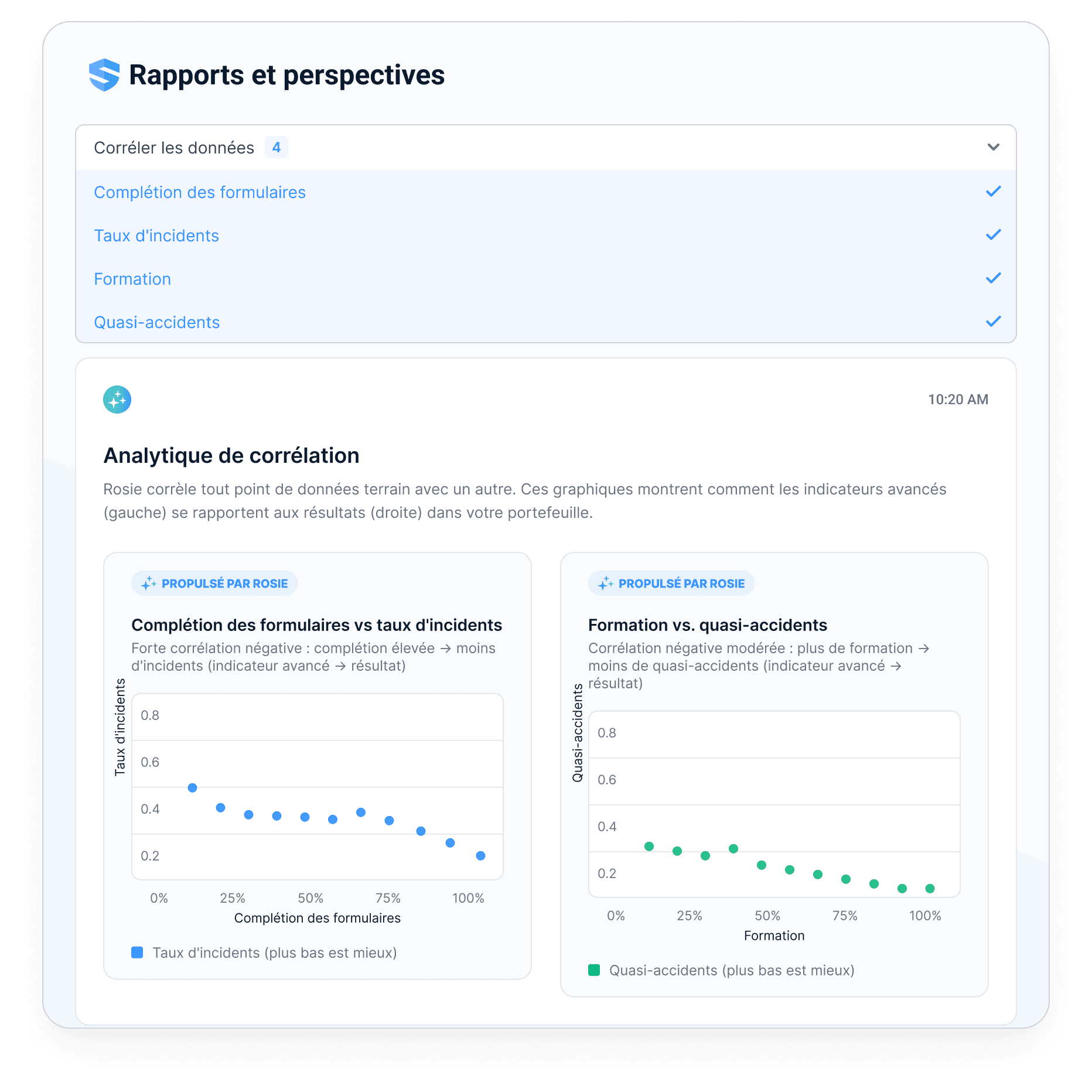 Analyses de corrélation du module Rapports et analyses montrant le taux de remplissage des formulaires en regard du taux d'incidents et la formation en regard des quasi-accidents, propulsées par Rosie