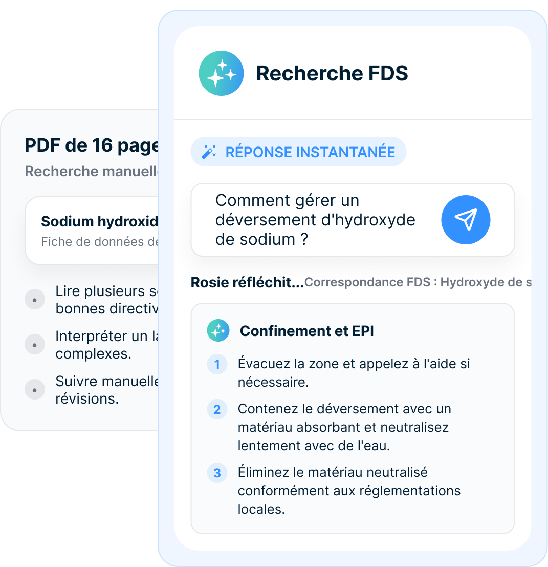 Un PDF d'hydroxyde de sodium de 16 pages, délavé et étiqueté chronophage — lire au complet, interpréter, suivre manuellement — derrière une carte lumineuse Recherche de FDS où la même question obtient une réponse instantanée : des étapes numérotées de confinement et d'EPI pendant que Rosie associe la FDS de l'hydroxyde de sodium