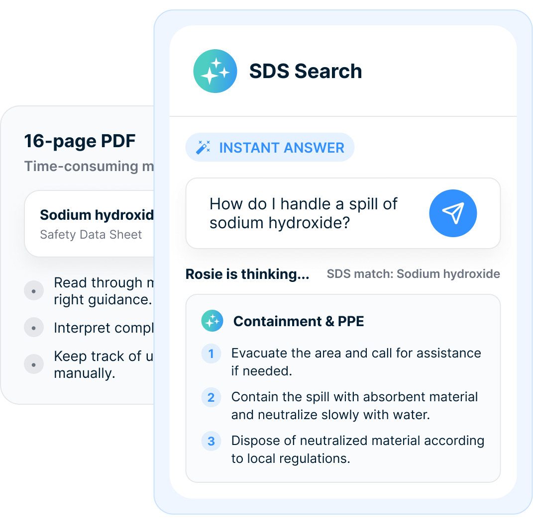 A faded 16-page sodium hydroxide PDF labeled time-consuming β read through, interpret, track manually β behind a bright SDS Search card where the same question gets an Instant Answer: numbered containment and PPE steps while Rosie matches the sodium hydroxide SDS