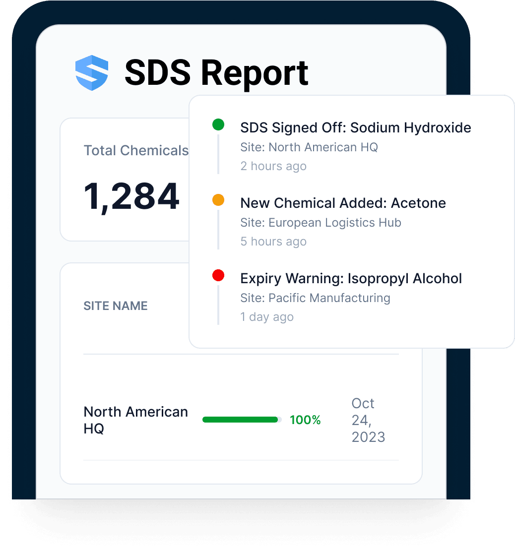 SDS Report with a live event feed β a sodium hydroxide SDS signed off two hours ago, a new chemical added five hours ago, an isopropyl alcohol expiry warning β above a site row at 100% coverage