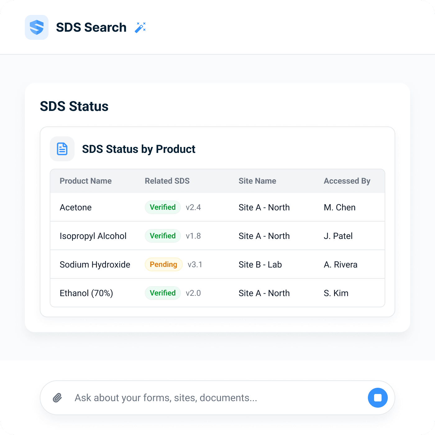 SDS Status by Product table β acetone, isopropyl alcohol, and ethanol marked Verified with version numbers, sodium hydroxide marked Pending, each with its site and the name of who accessed it