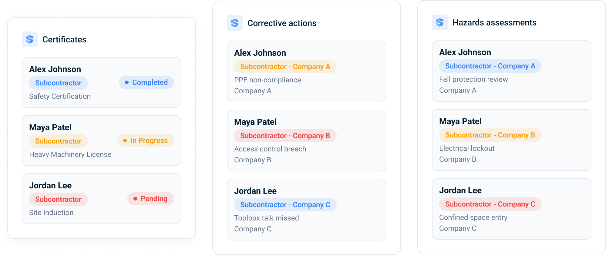 Three record panels — certificates, corrective actions, and hazard assessments — each tracking named subcontractor workers across three companies with completed, in-progress, and pending statuses