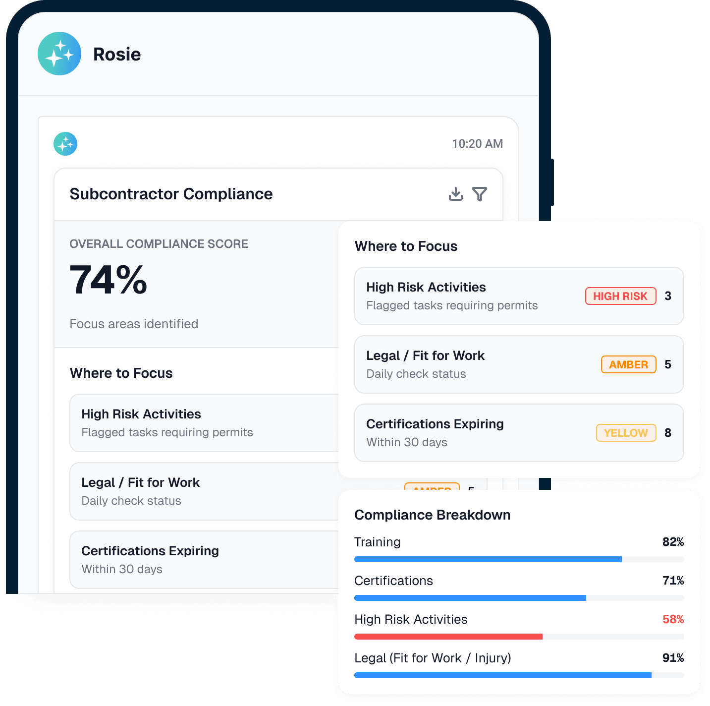 Rosie's subcontractor compliance screen — a 74% overall score, a where-to-focus list of high-risk activities, fit-for-work checks, and expiring certifications, and a compliance breakdown by category