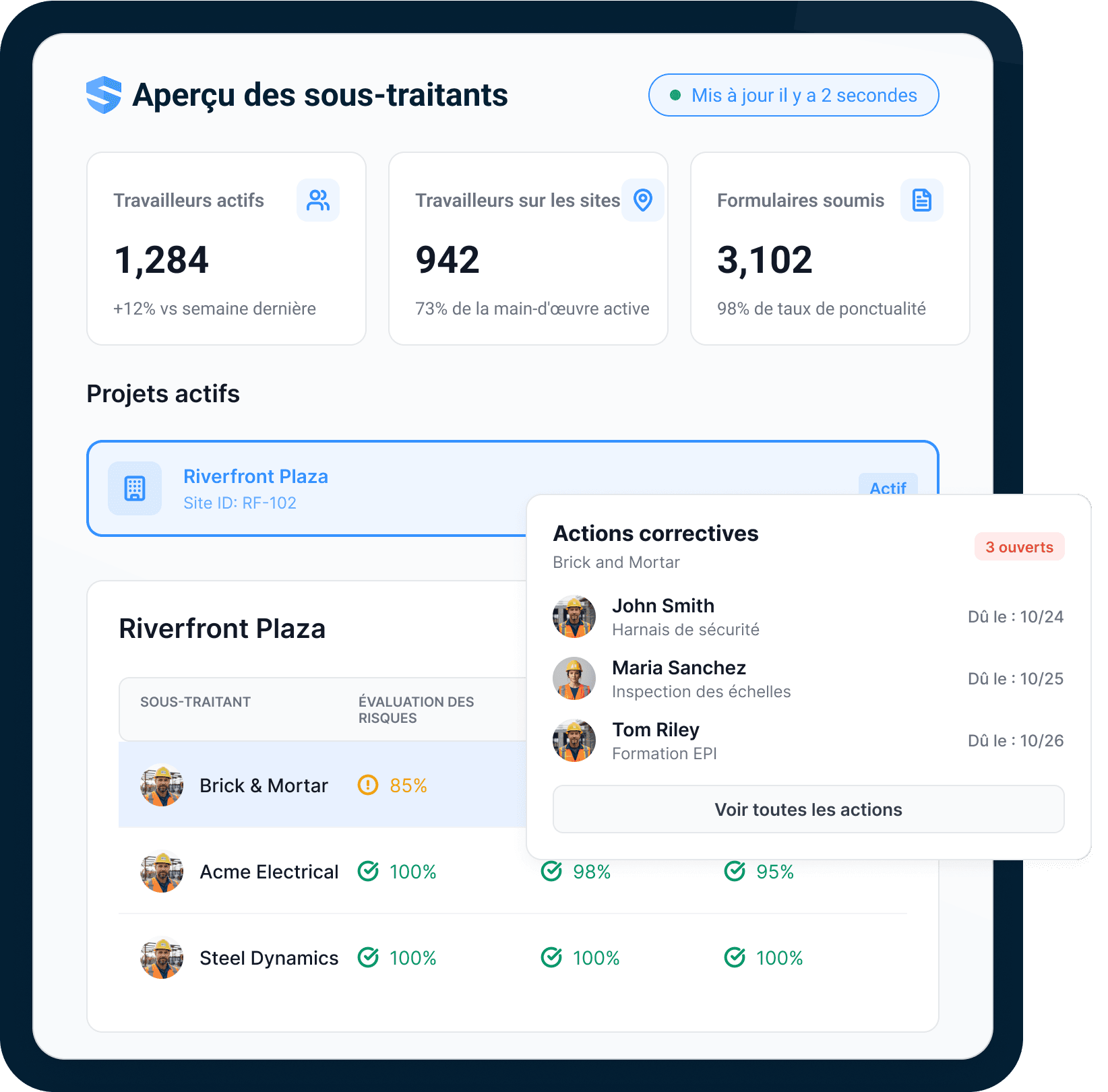 Tableau de bord Vue d'ensemble des sous-traitants — 1 284 travailleurs actifs, 942 sur les chantiers, 3 102 formulaires soumis — avec le taux de remplissage des analyses de risques d'un corps de métier en orange et trois mesures correctives ouvertes arrivant à échéance