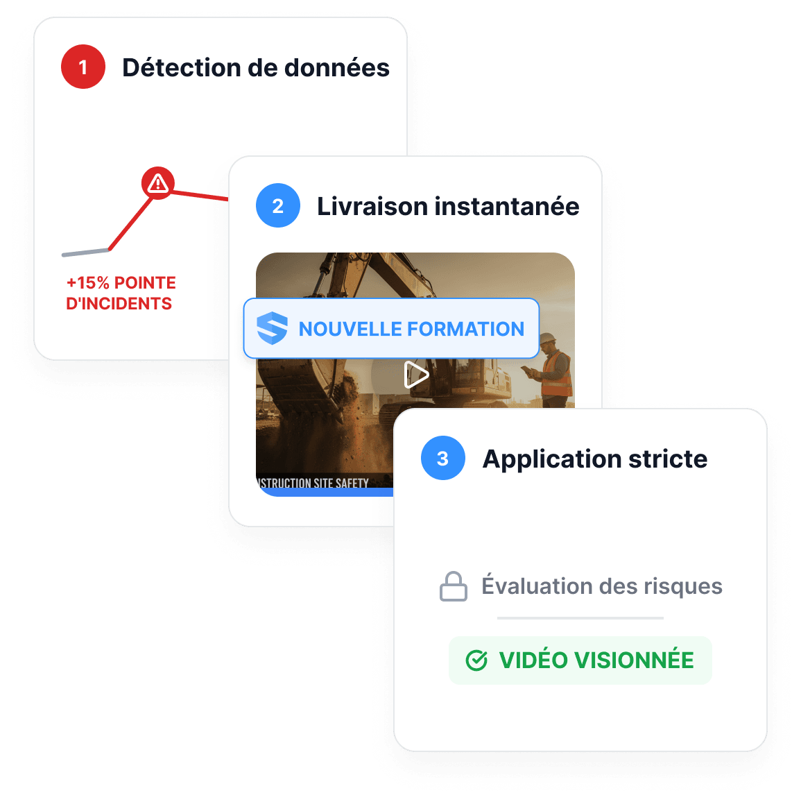 Trois cartes connectées : la détection de données signalant un pic d'incidents de +15 %, la livraison instantanée d'une nouvelle vidéo de formation et l'application stricte qui bloque l'analyse de risques jusqu'au visionnement de la vidéo