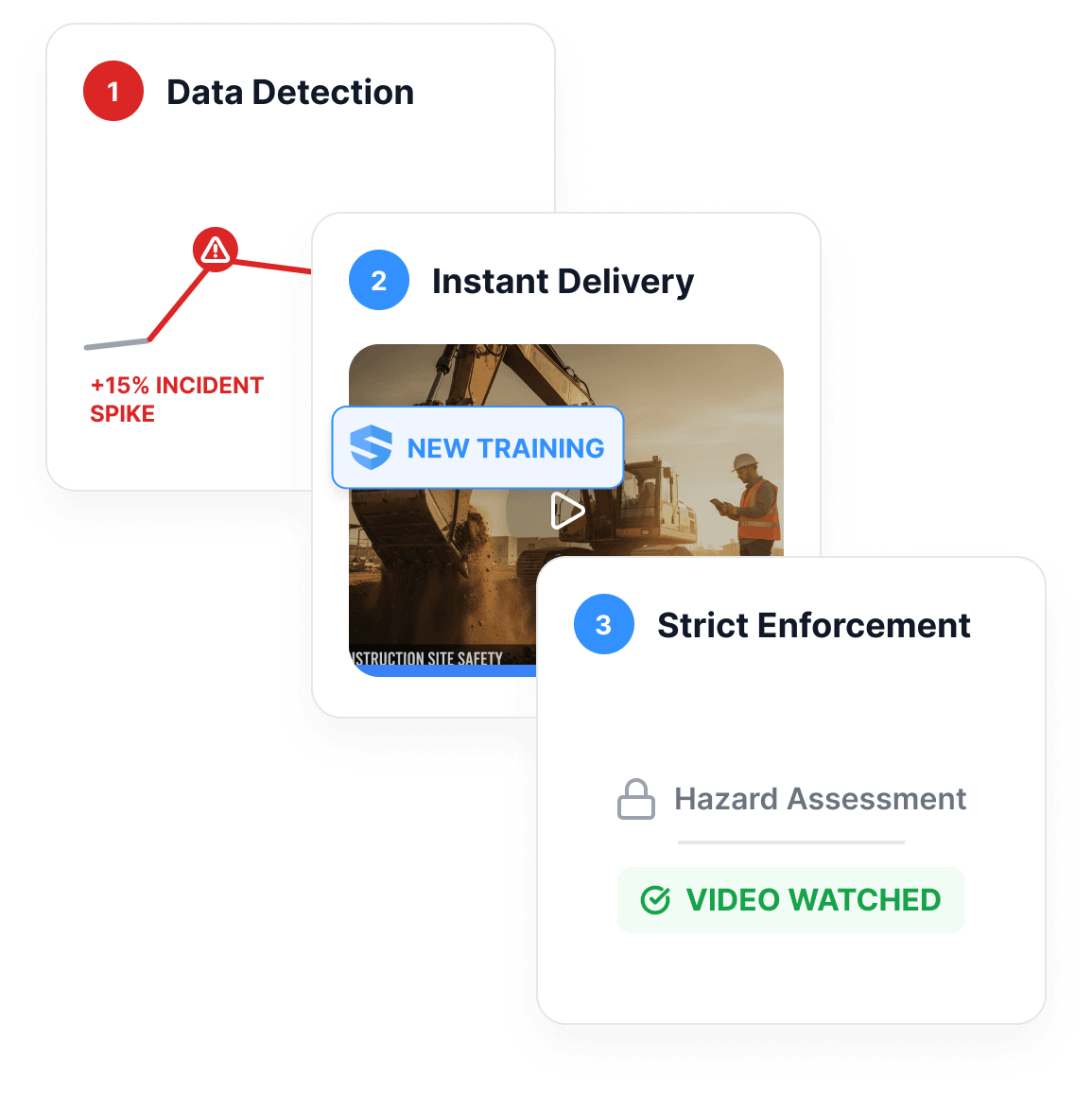 Three connected cards: Data Detection flagging a +15% incident spike, Instant Delivery of a new training video, and Strict Enforcement gating the hazard assessment until the video is watched