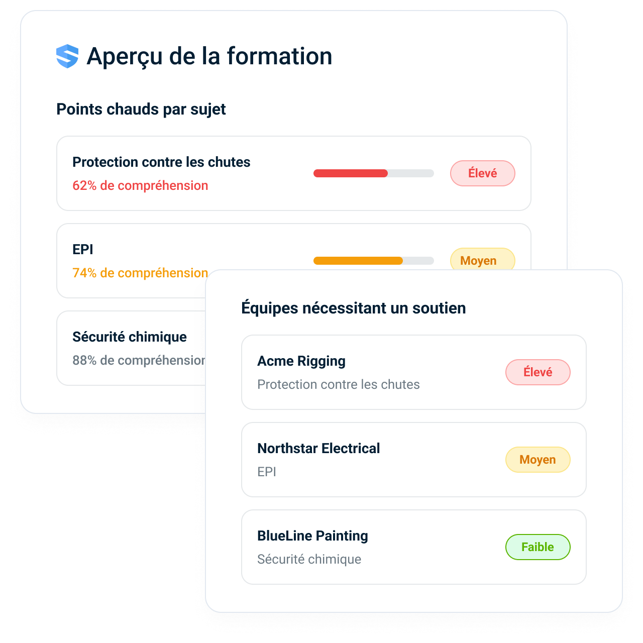 Tableau de bord « Aperçu de la formation » avec les points chauds par sujet classant la protection contre les chutes à 62 % de compréhension comme risque élevé, les EPI à 74 % comme risque moyen et la sécurité chimique à 88 % comme risque faible — plus un panneau « Équipes ayant besoin de soutien » énumérant Acme Rigging, Northstar Electrical et BlueLine Painting
