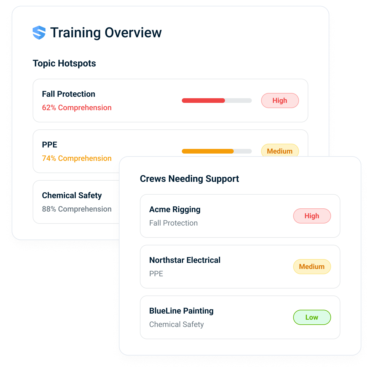 Training Overview dashboard with Topic Hotspots ranking Fall Protection at 62% comprehension as High risk, PPE 74% Medium, and Chemical Safety 88% Low — plus a Crews Needing Support panel listing Acme Rigging, Northstar Electrical, and BlueLine Painting