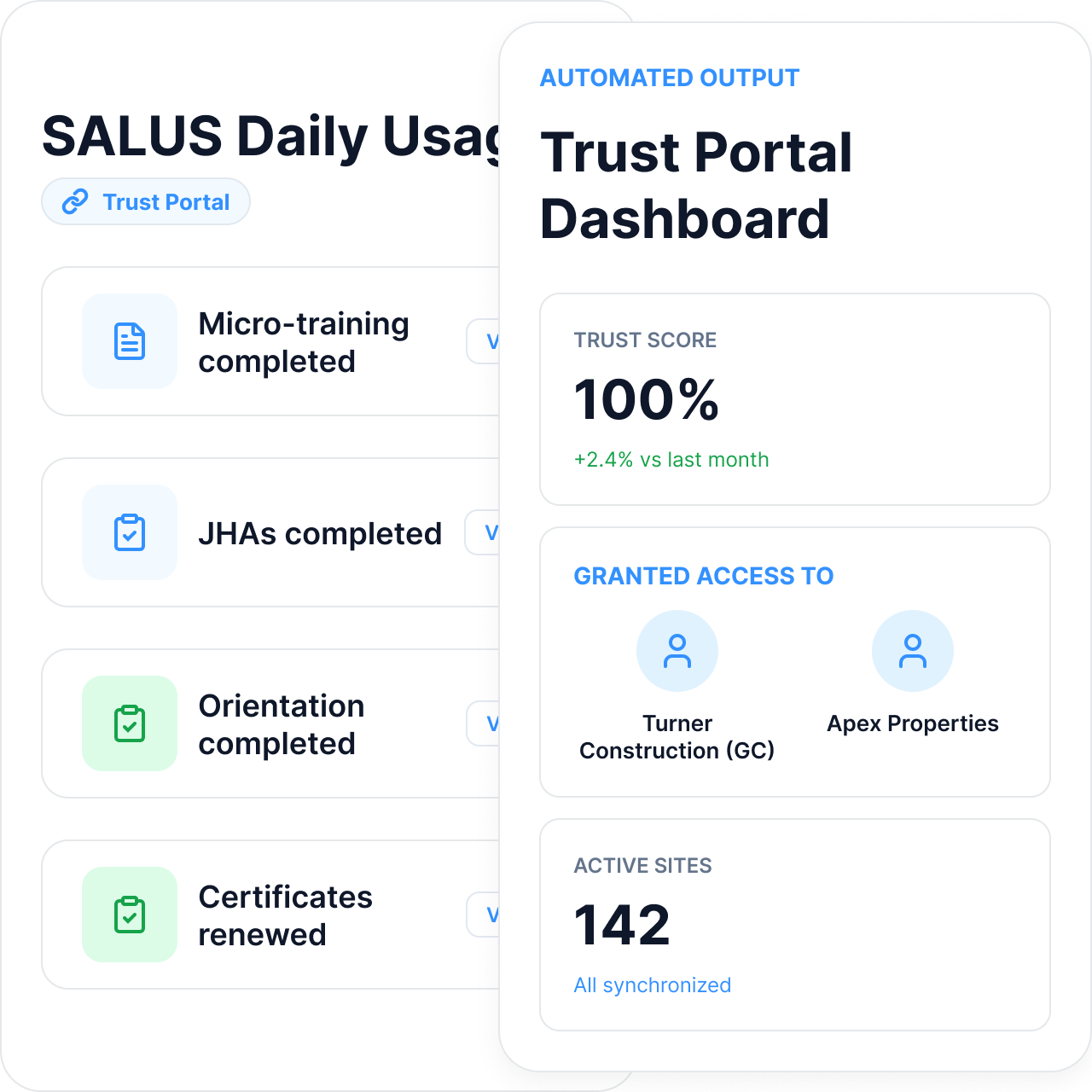 SALUS daily usage feed β micro-training completed, JHAs completed, orientation completed, certificates renewed β flowing into an automated Trust Portal dashboard with a 100% trust score, access granted to a GC and an owner, and 142 active sites all synchronized