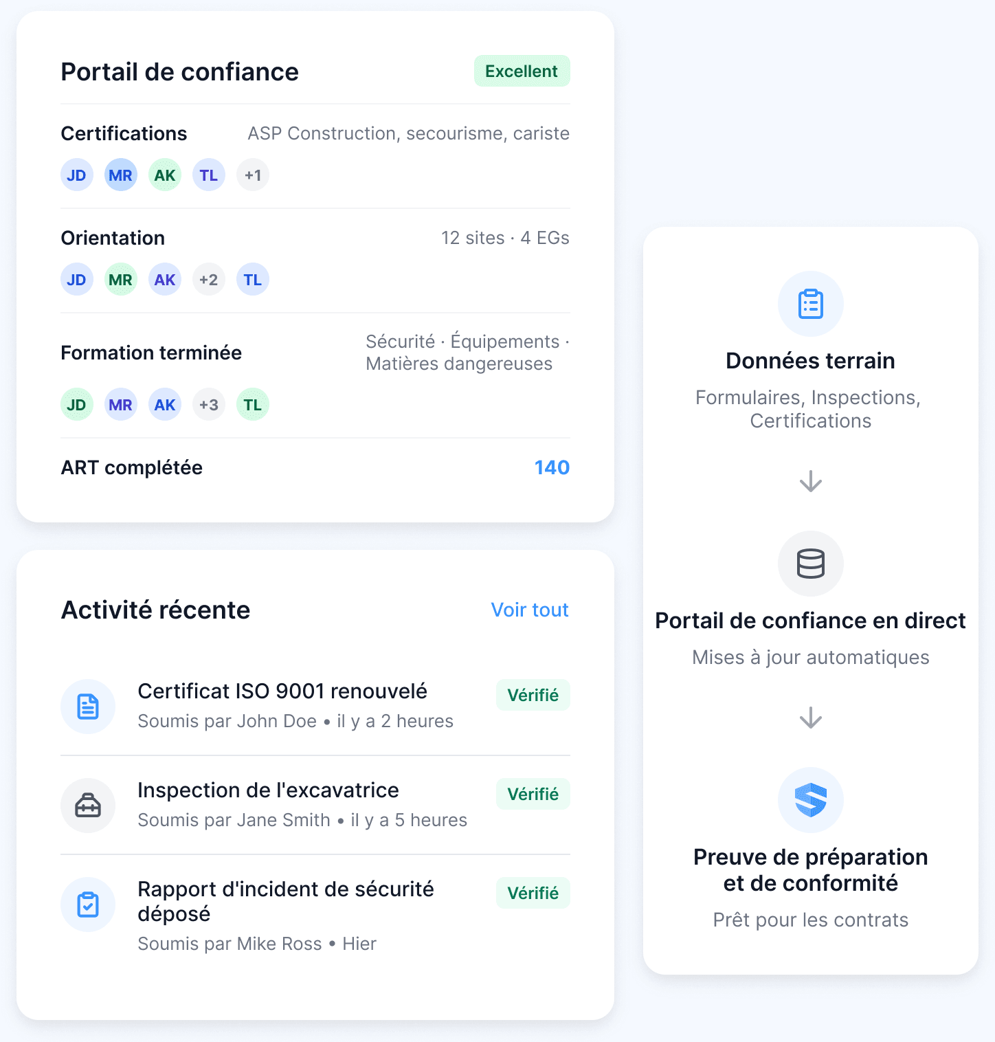 Carte sommaire du Trust Portal cotée « Excellent » — certifications, orientation sur 12 chantiers et auprès de 4 entrepreneurs généraux, formations terminées et 140 AST — à côté d'un fil d'activité récente vérifiée et d'un flux menant des données de chantier au Trust Portal en direct, puis à la preuve de conformité prête pour le contrat