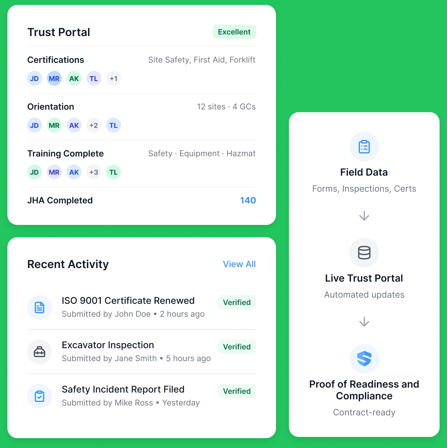 Trust Portal summary card rated Excellent β certifications, orientation across 12 sites and 4 GCs, completed training, and 140 FLHAs β beside a feed of verified recent activity and a flow from field data to live Trust Portal to contract-ready proof of compliance