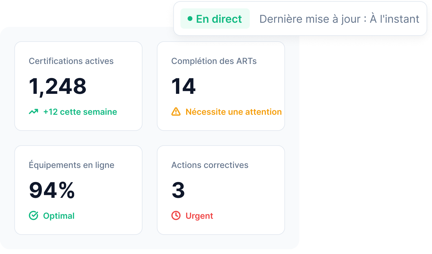 Un tableau de bord à jour à l'instant — 1 248 certifications actives, en hausse de 12 cette semaine, complétion des AST et fermeture des actions correctives