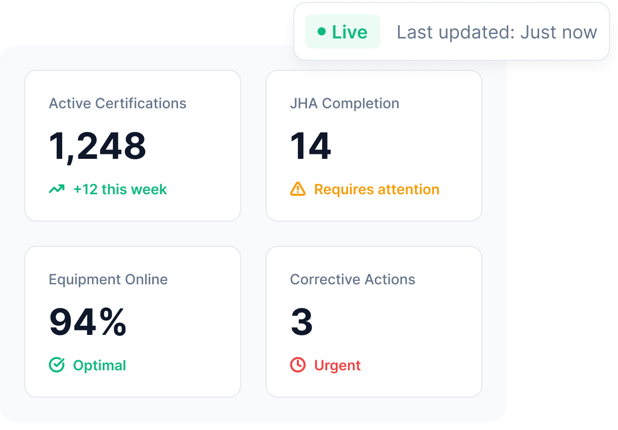 A live-badged dashboard updated just now β 1,248 active certifications up 12 this week, JHA completion requiring attention, 94% of equipment online, and 3 urgent corrective actions
