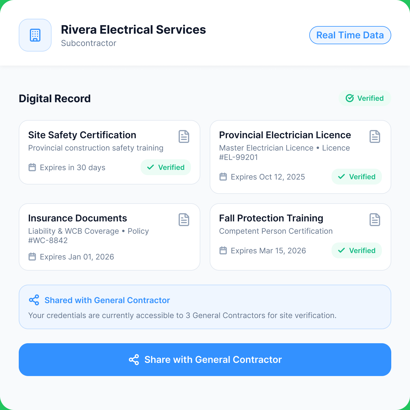 A subcontractor's verified digital record with a real-time data badge β safety certifications, a provincial electrician license, insurance documents, and fall protection training, each marked verified with expiry dates β shared with three general contractors