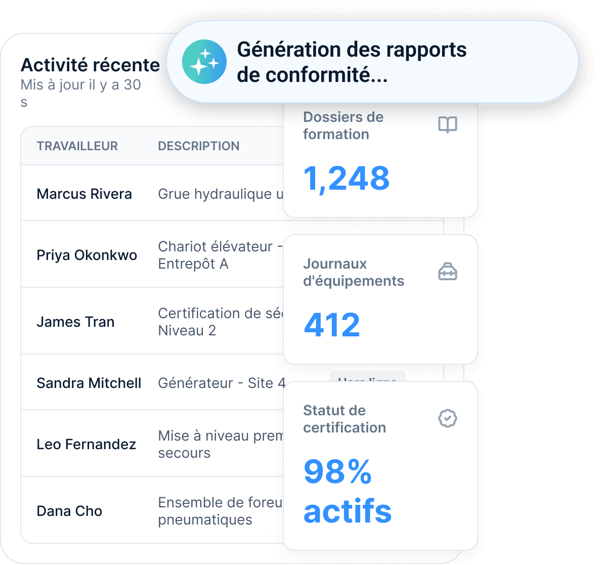 Rosie générant des rapports de conformité au-dessus d'un tableau d'activité récente des travailleurs et de leurs certifications, à côté de compteurs en direct — 1 248 dossiers de formation, 412 registres d'équipement et 98 % des certifications actives
