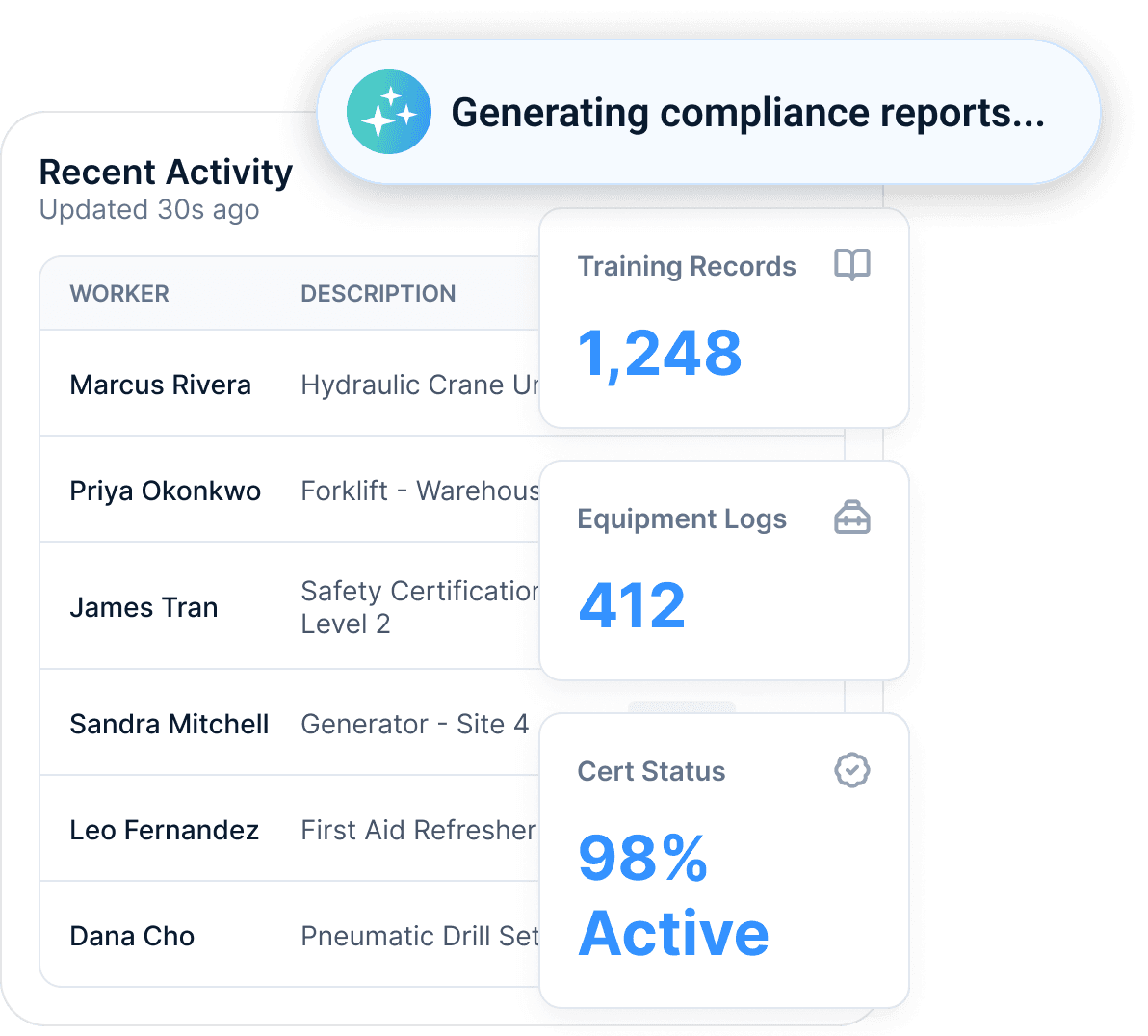 Rosie generating compliance reports over a recent-activity table of workers and their certifications, beside live counters β 1,248 training records, 412 equipment logs, and 98% of certifications active