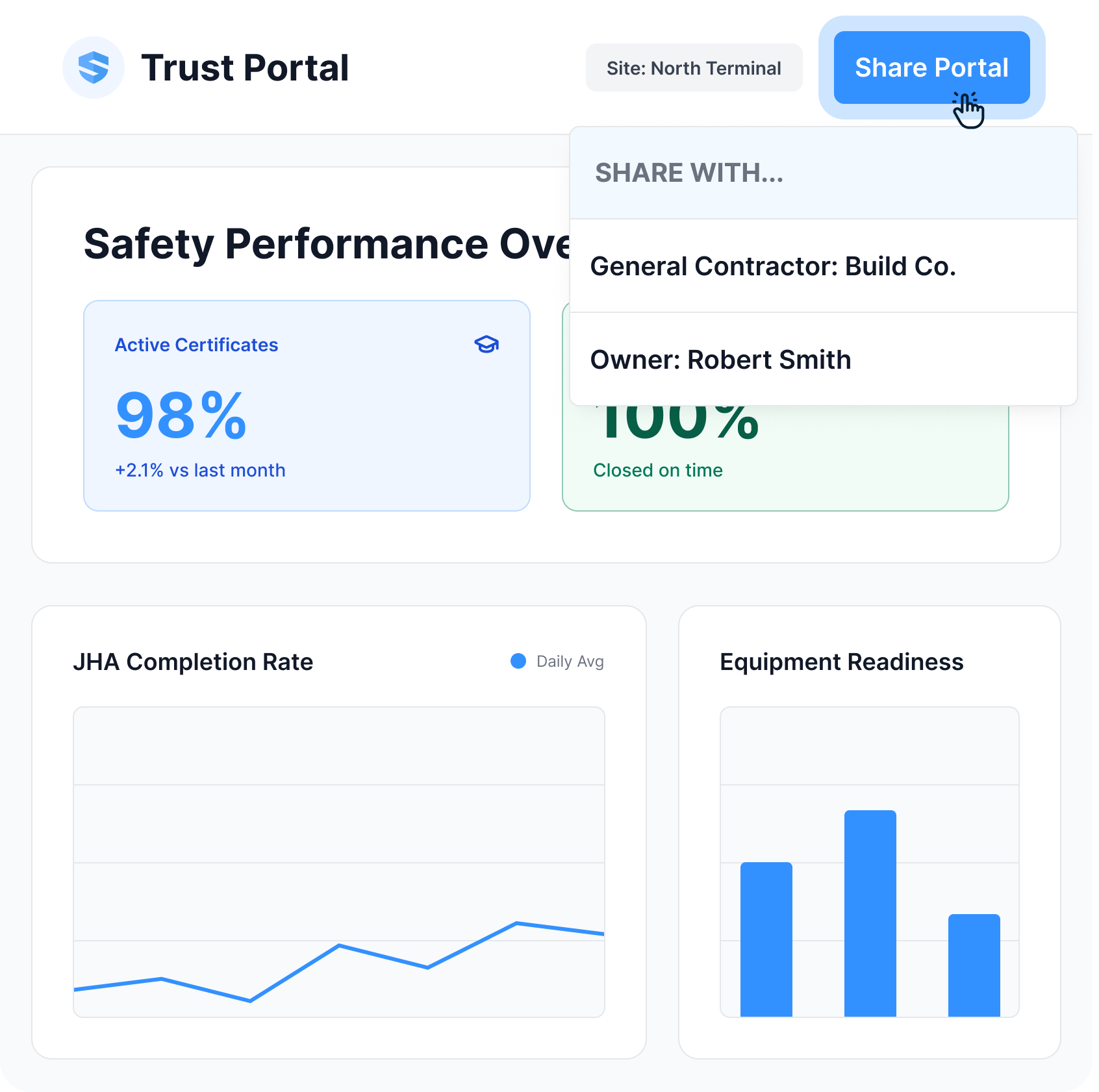 A Trust Portal dashboard with a Share Portal menu open to a general contractor and an owner β safety performance overview showing 98% active certificates and 100% closed on time, with JHA completion and equipment readiness charts