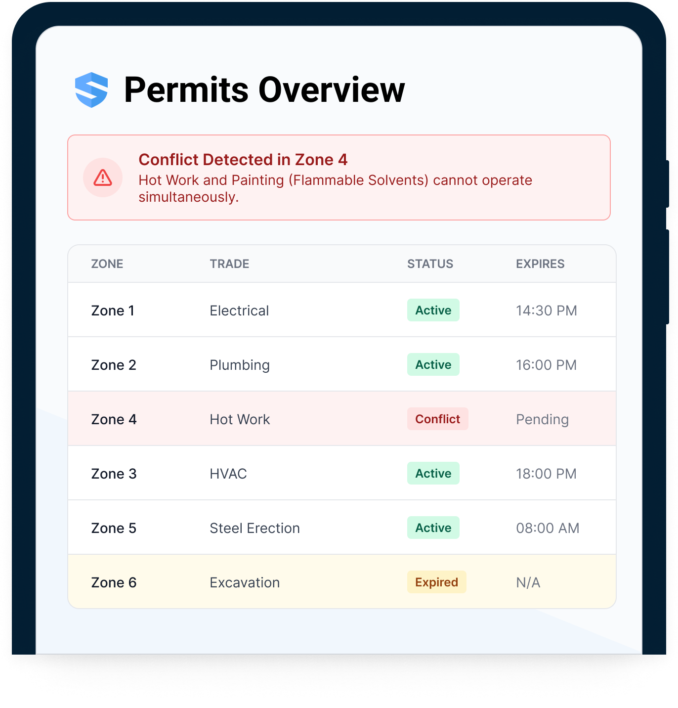 SALUS Permits Overview flagging a conflict between hot work and flammable-solvent painting in Zone 4