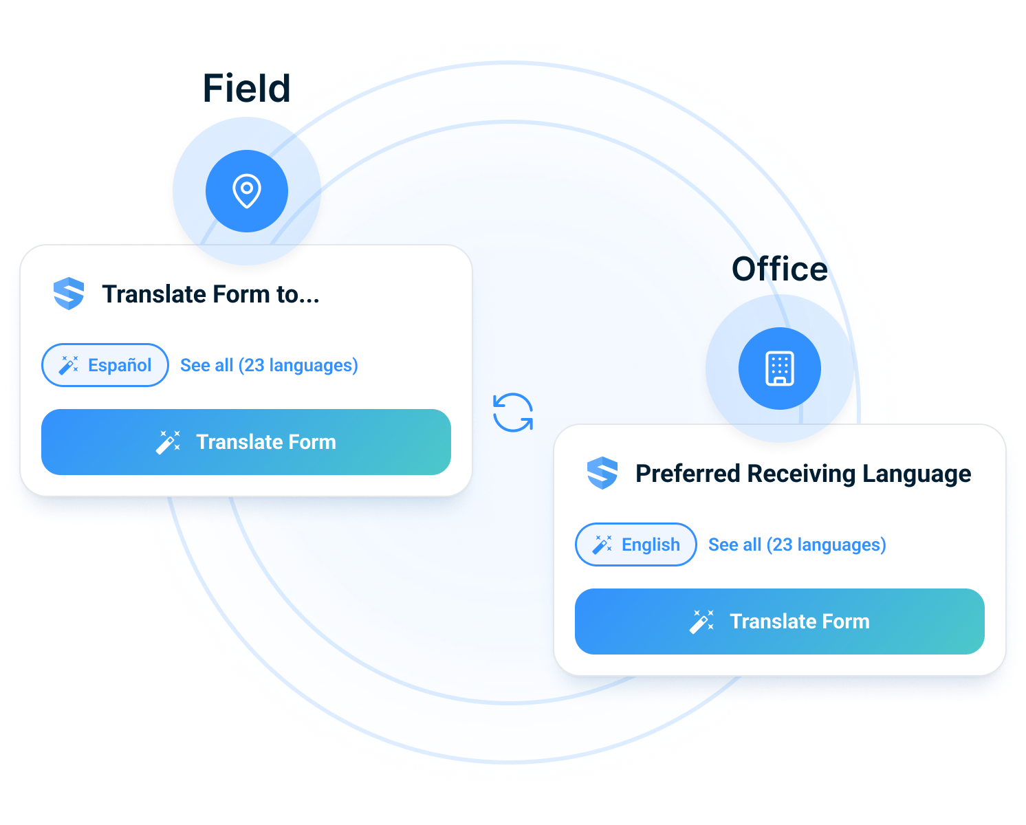 SALUS translates a field form into Spanish and delivers it to the office in its preferred English language, with 23 languages available