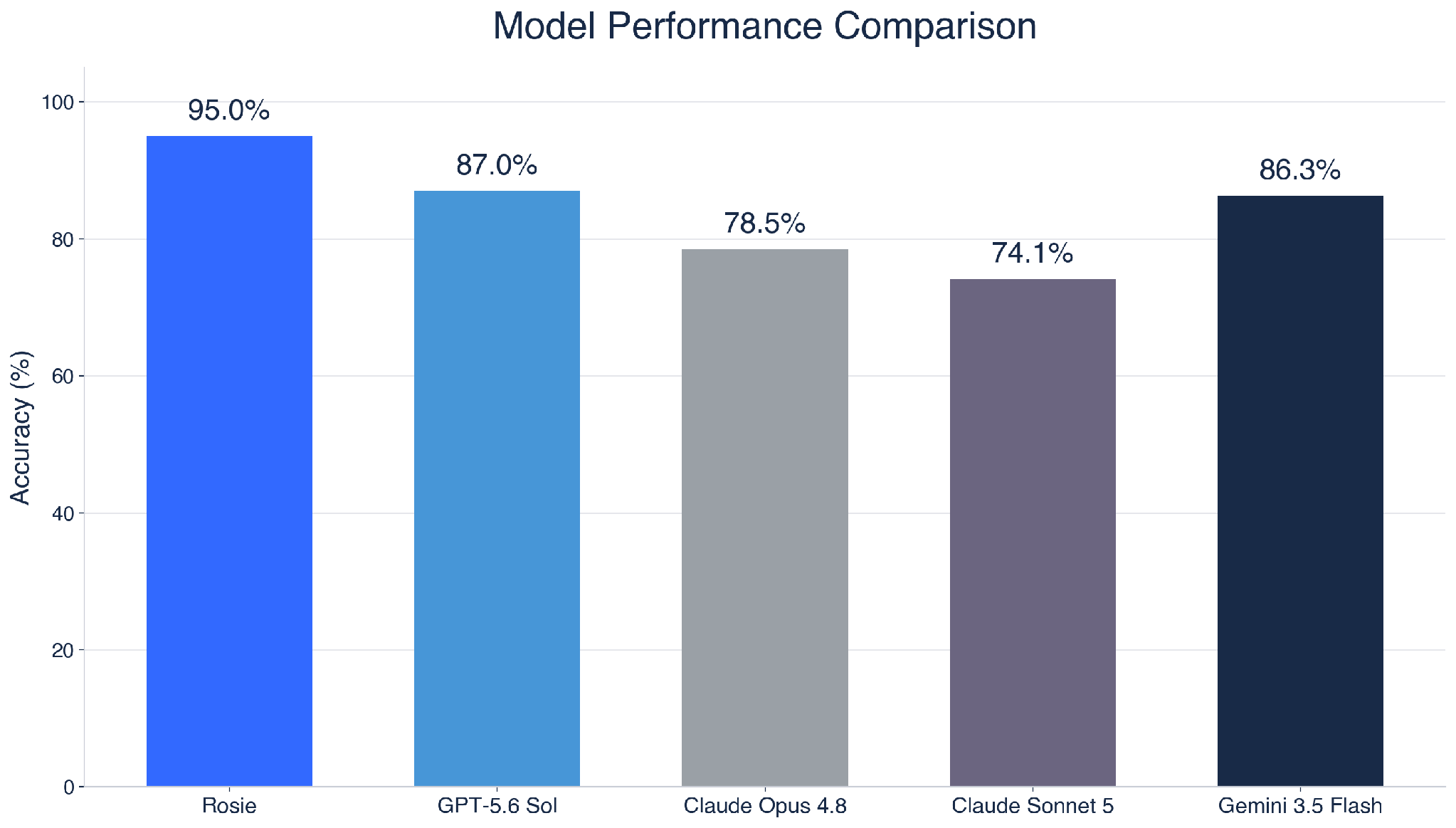 Bar chart comparing Rosie benchmark accuracy with four general-purpose language models.