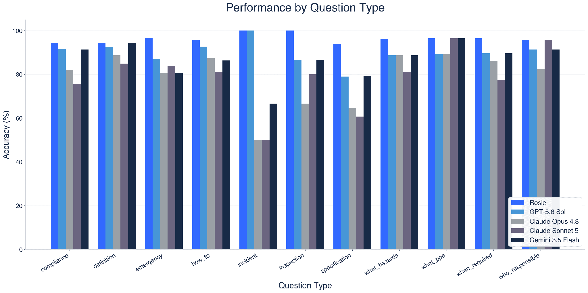 Grouped bar chart comparing Rosie and four baseline models across 11 construction-safety question types.