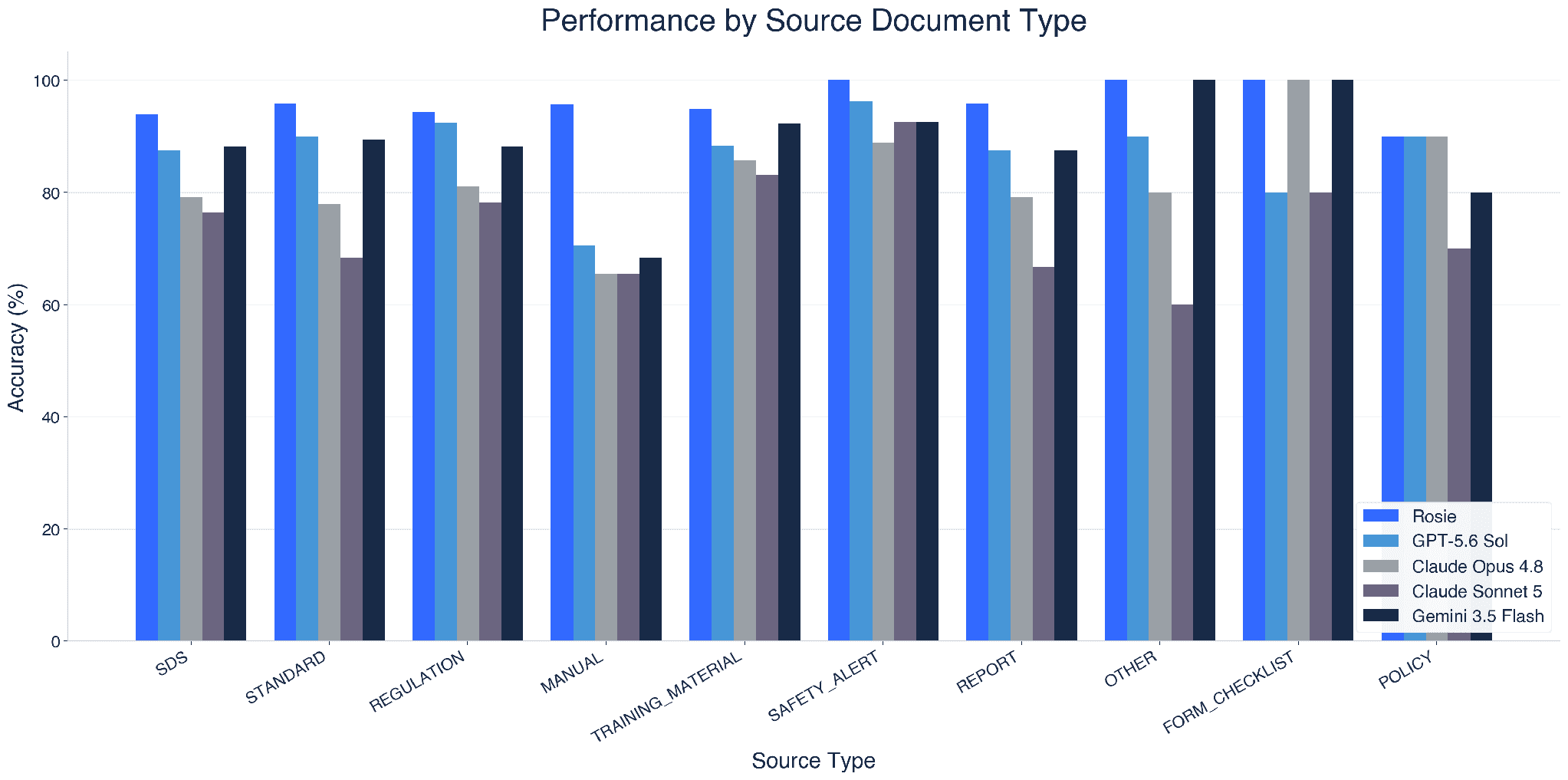 Grouped bar chart comparing Rosie and four baseline models across 10 source-document types.