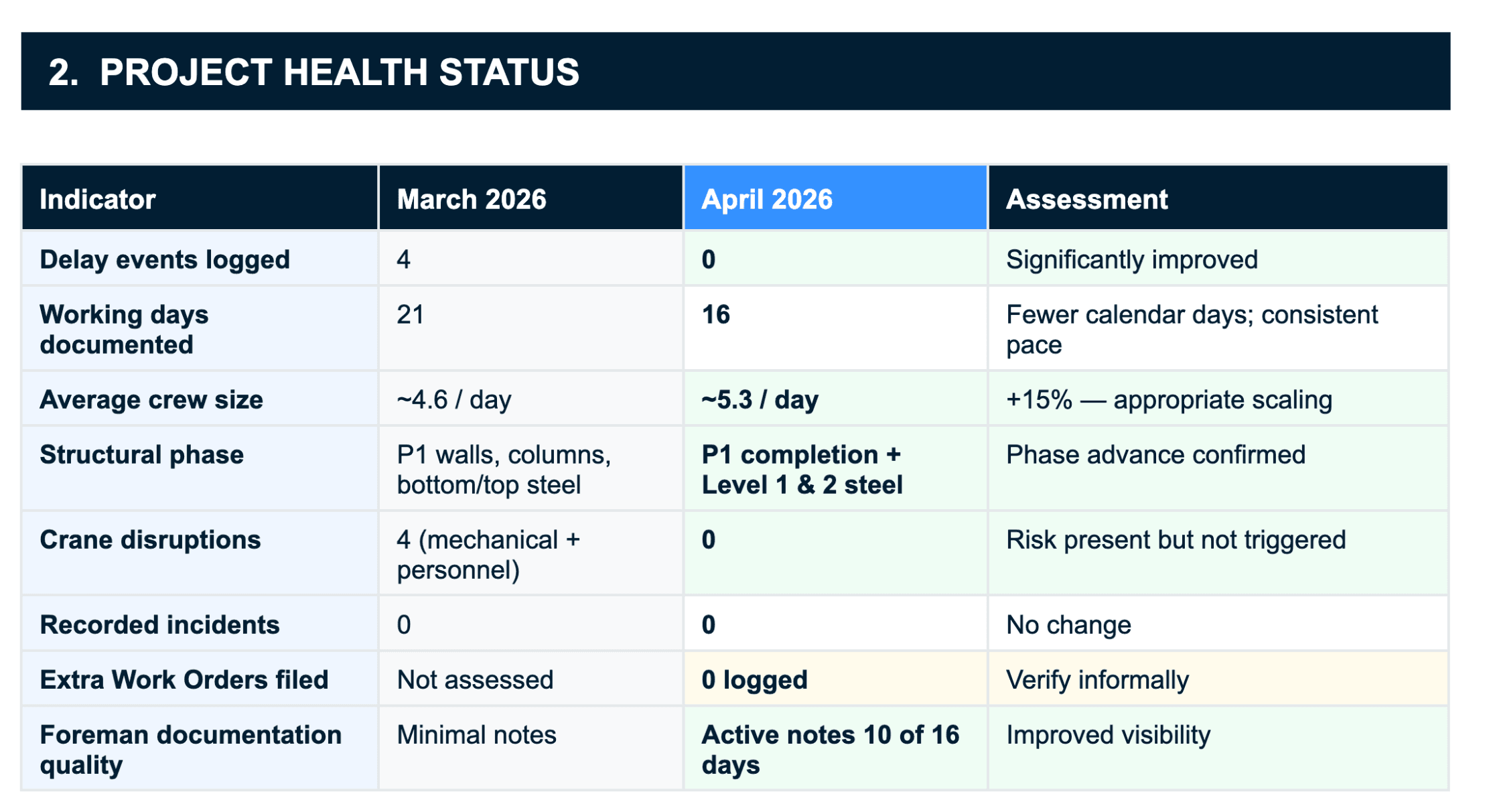 Project Health Status excerpt comparing March and April 2026 delay events, working days, crew size, structural phase, crane disruptions, incidents, extra work, and foreman documentation quality