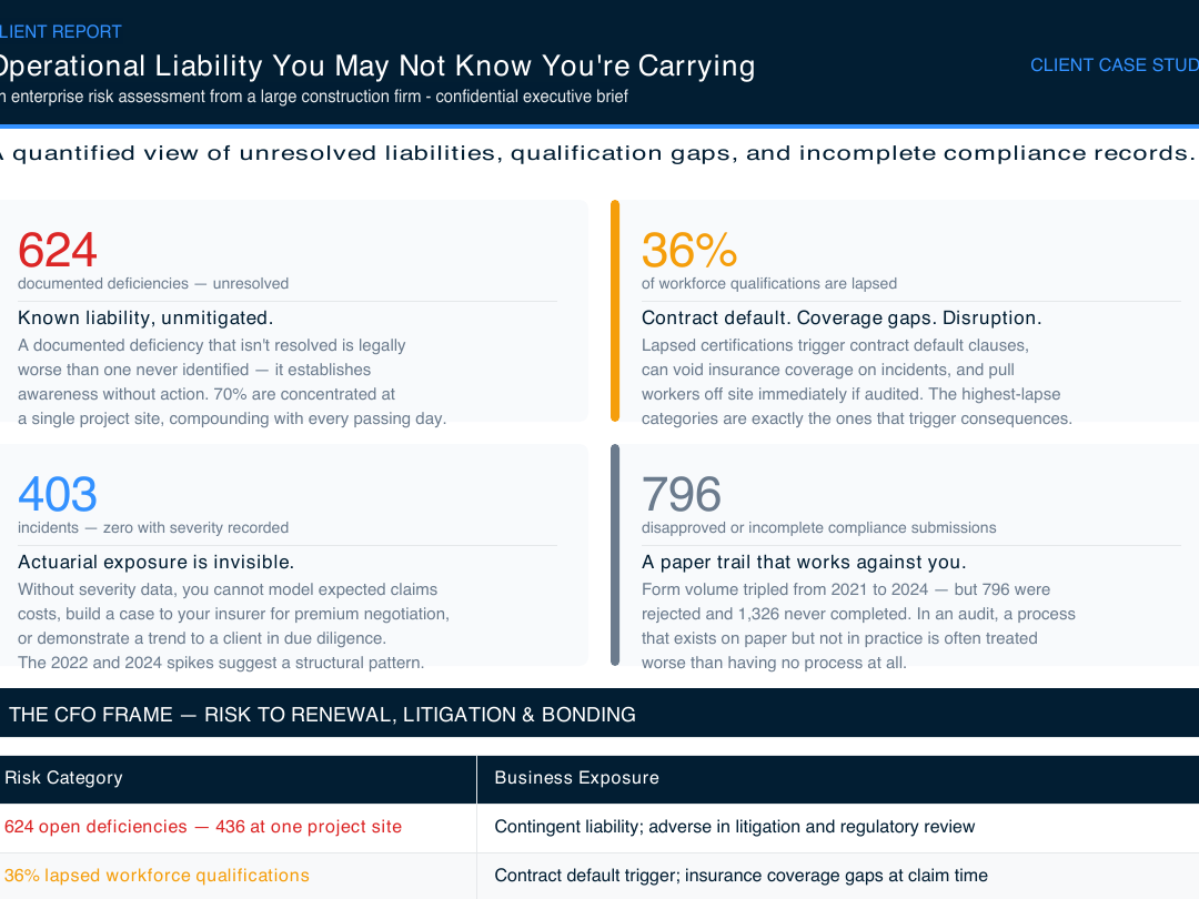 Contractual Compliance Exposure report excerpt showing 624 unresolved deficiencies, 36 percent lapsed workforce qualifications, 403 incidents without severity recorded, and 796 incomplete or disapproved submissions