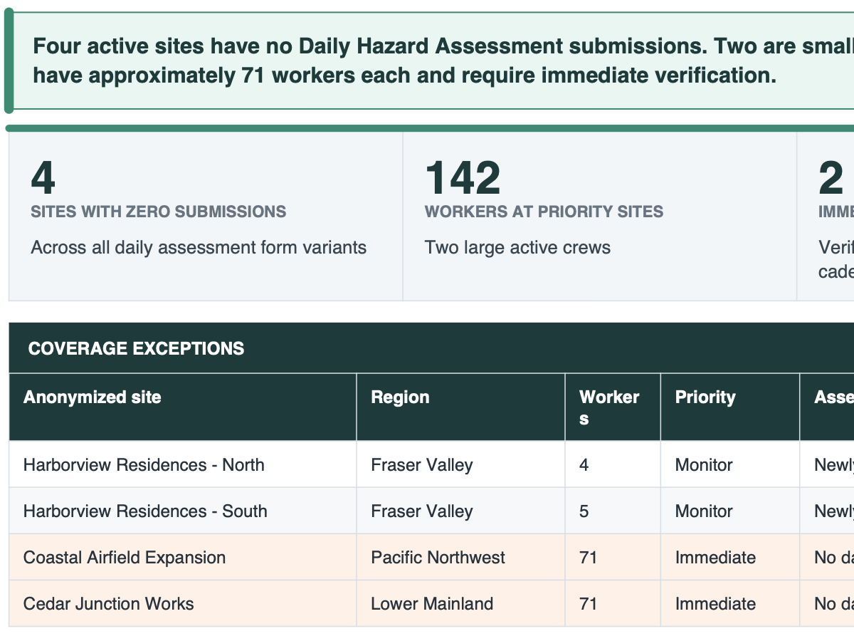 Daily Hazard Assessment Coverage Review excerpt identifying four active sites with no submissions, 142 workers at the two priority sites and two immediate follow-ups