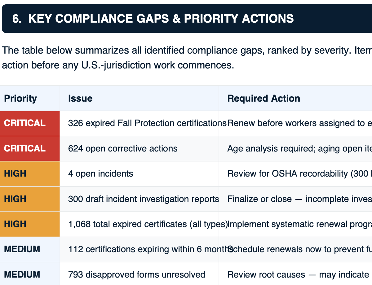 OSHA Due Diligence Packet excerpt listing critical, high and medium compliance gaps with the required priority actions