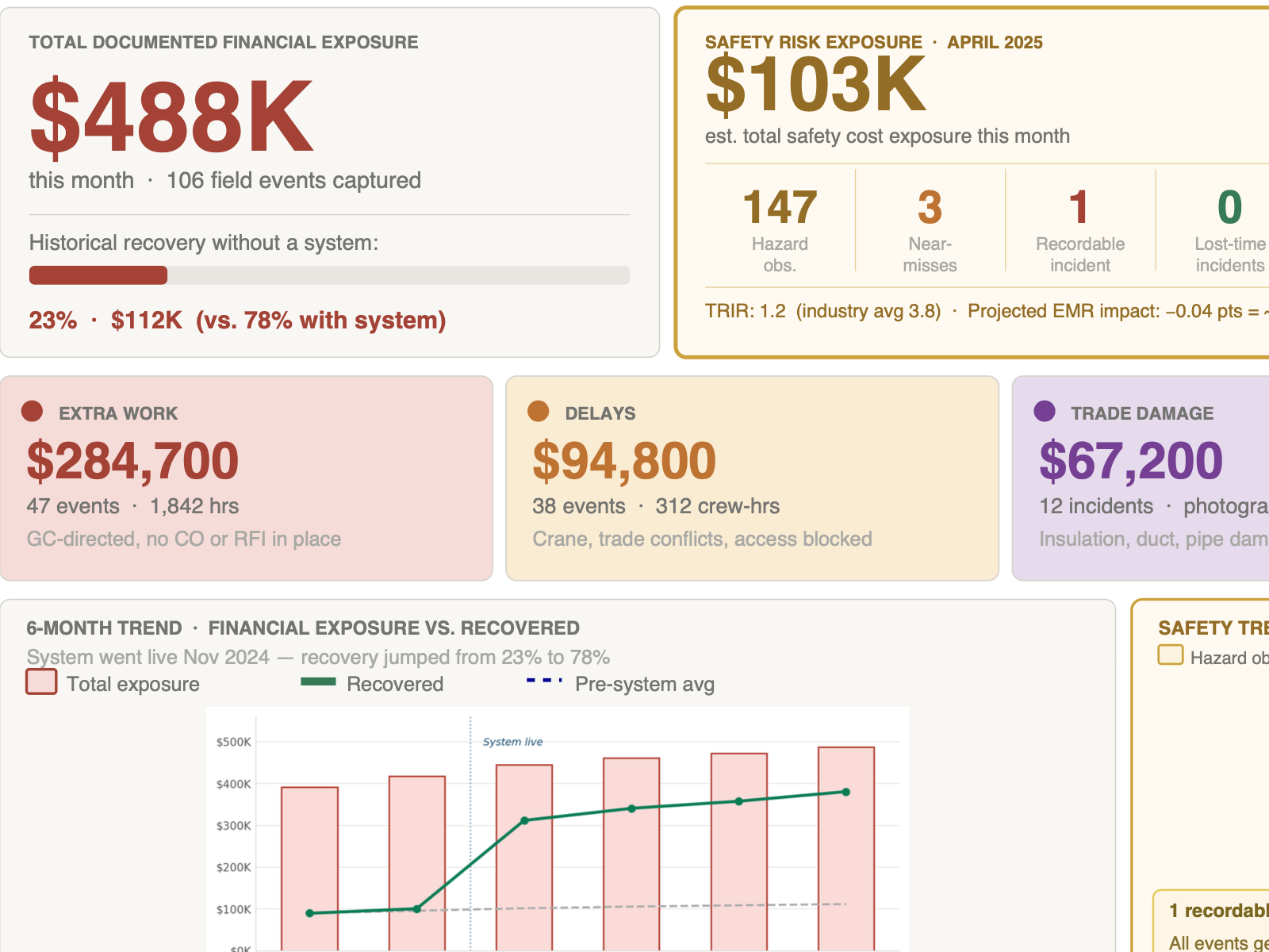Portfolio Margin Exposure report excerpt organizing 488 thousand dollars of documented monthly exposure across extra work, delays, trade damage, rework, and source-linked field events